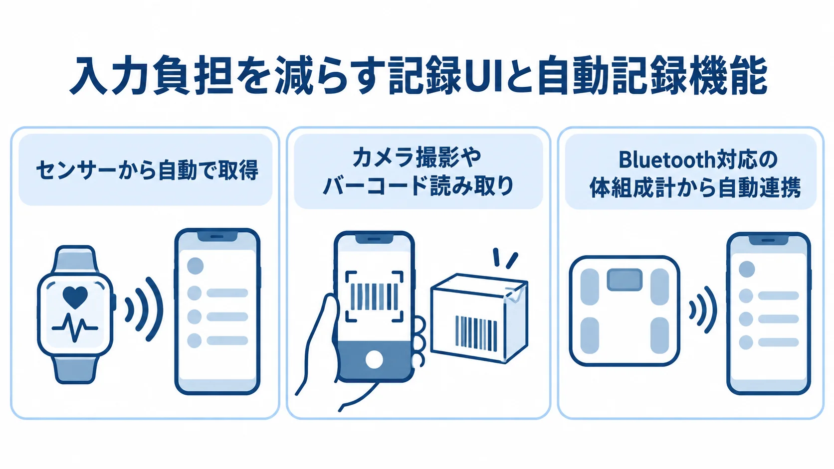 入力負担を減らす記録方法の図解 センサー、カメラ撮影やバーコード読み取り、体組成計による3つの記録方法を並べた図。
