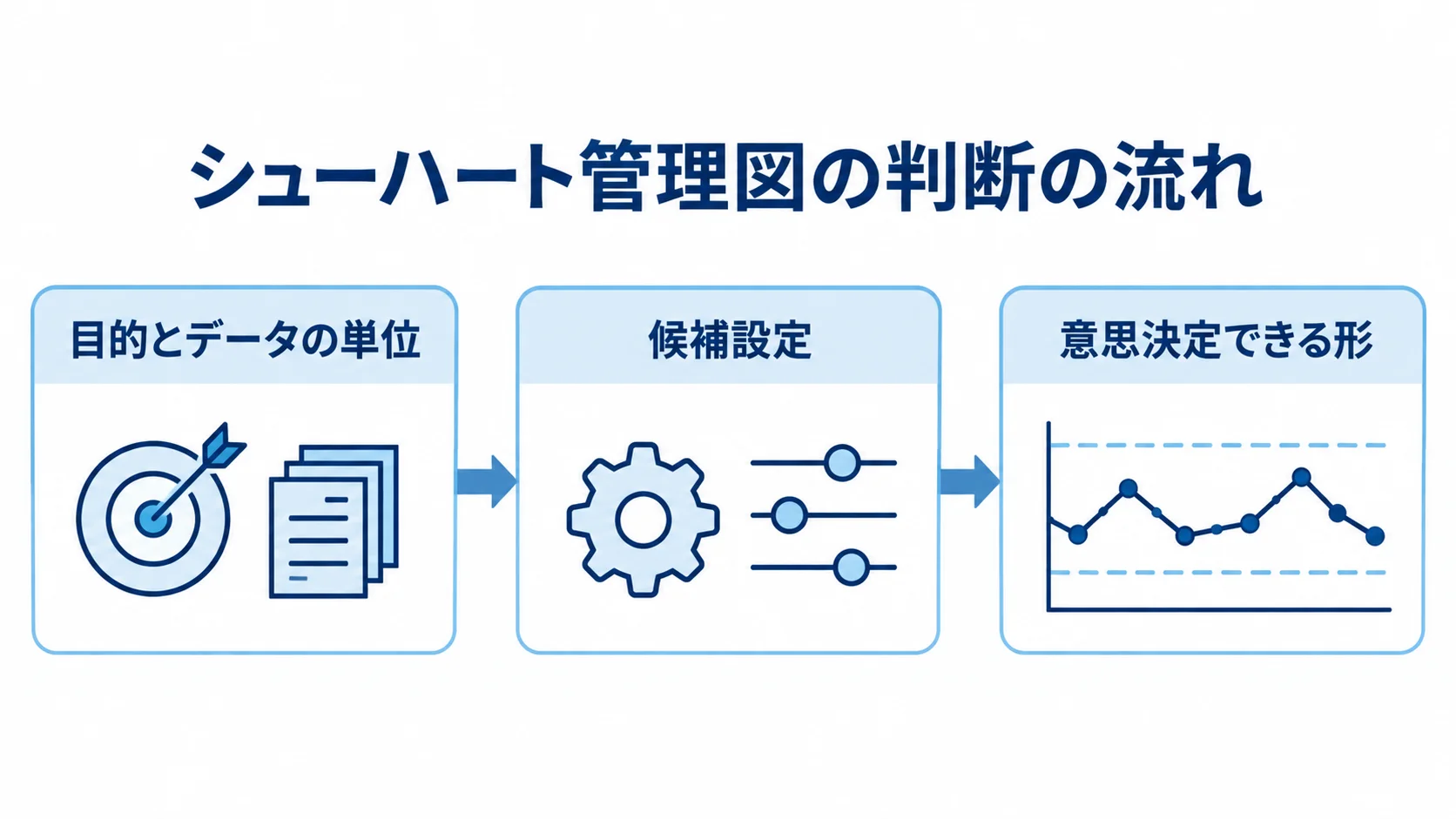 シューハート管理図の判断の流れを示す図 目的とデータの単位の定義から候補設定、意思決定できる形への変換までを矢印で示した図。