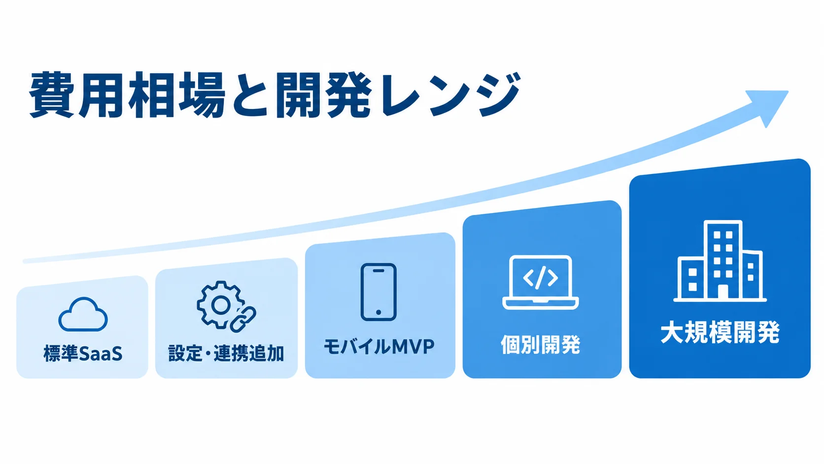 巡回点検システムの開発方式と費用相場を示す5段階図 標準SaaSから大規模開発まで、開発方式ごとの費用規模を5段階で示した図。