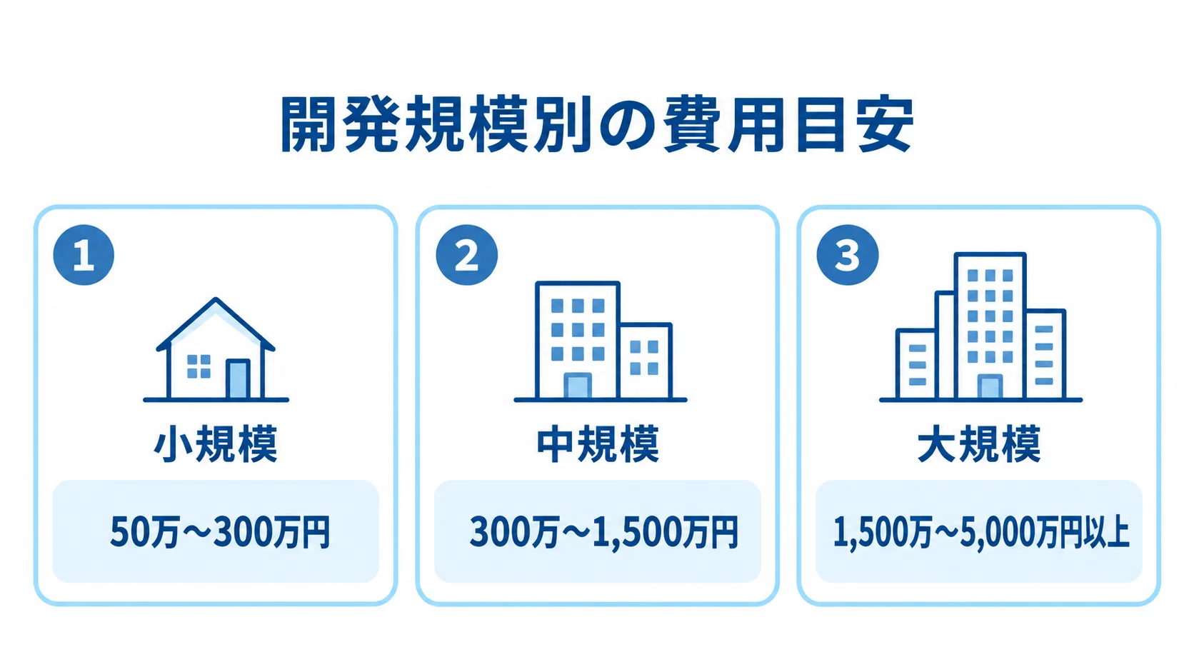 小規模・中規模・大規模のVue.js開発について、費用目安を3枚のカードで示した図。