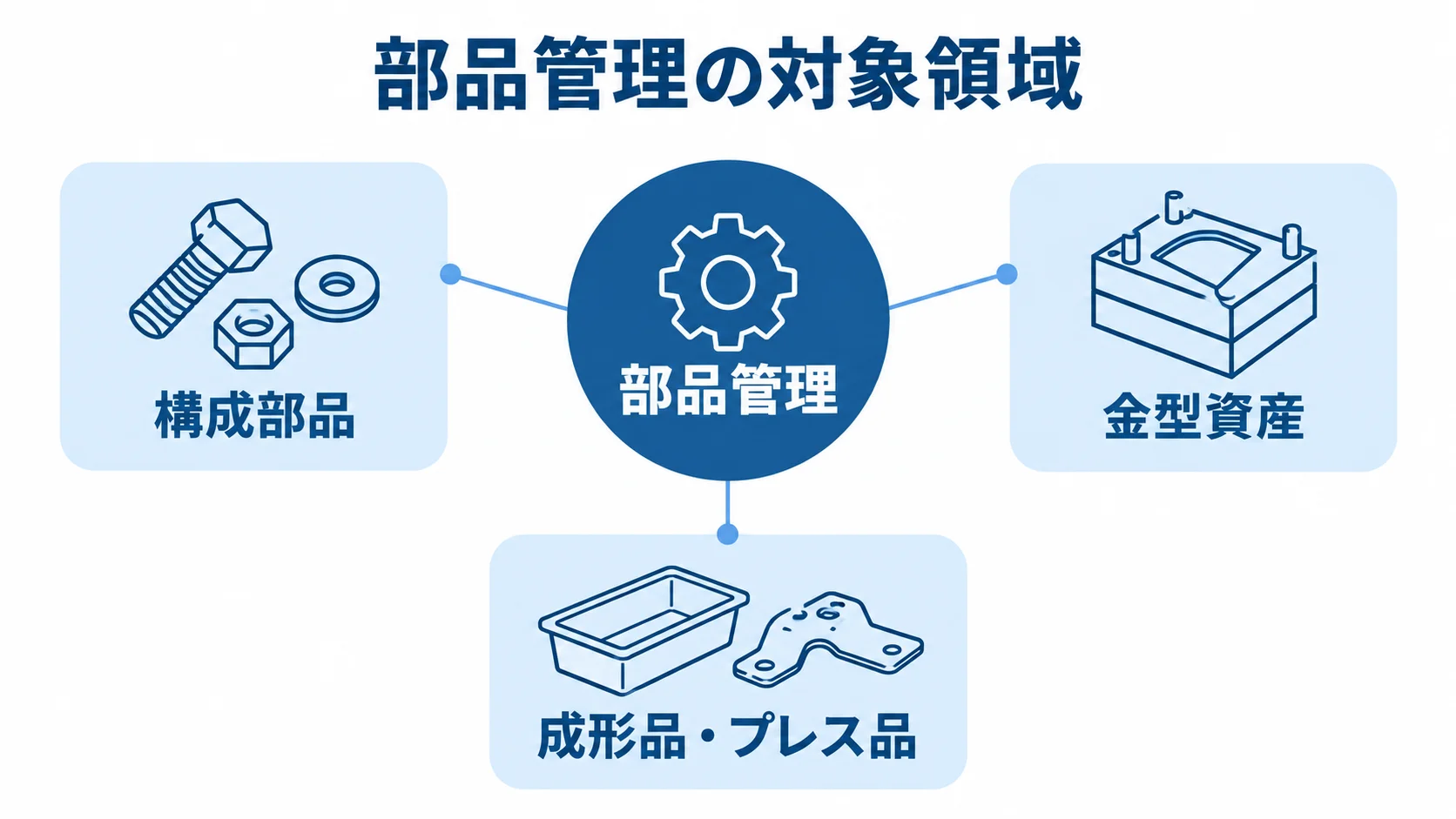 部品管理の3領域 部品管理を中心に、構成部品、金型資産、成形品・プレス品を示す図