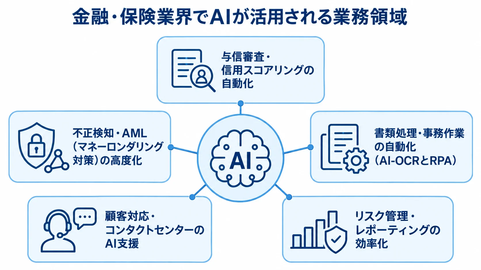 金融・保険業界でAIが使われる5つの業務領域を示した図 AIを中心に、与信審査、不正検知、書類処理、顧客対応、リスク管理の5領域を示す図。