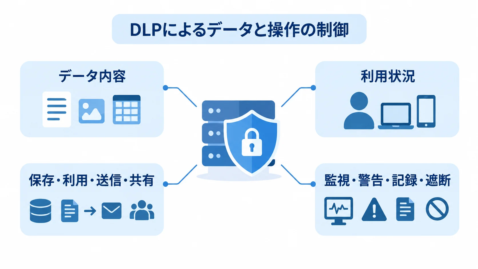 DLPの対象となるデータと操作の関係を示す図 DLPを中央に置き、保存・利用・送信・共有の場面と、データ内容や利用状況に応じた制御を注釈で示した図。