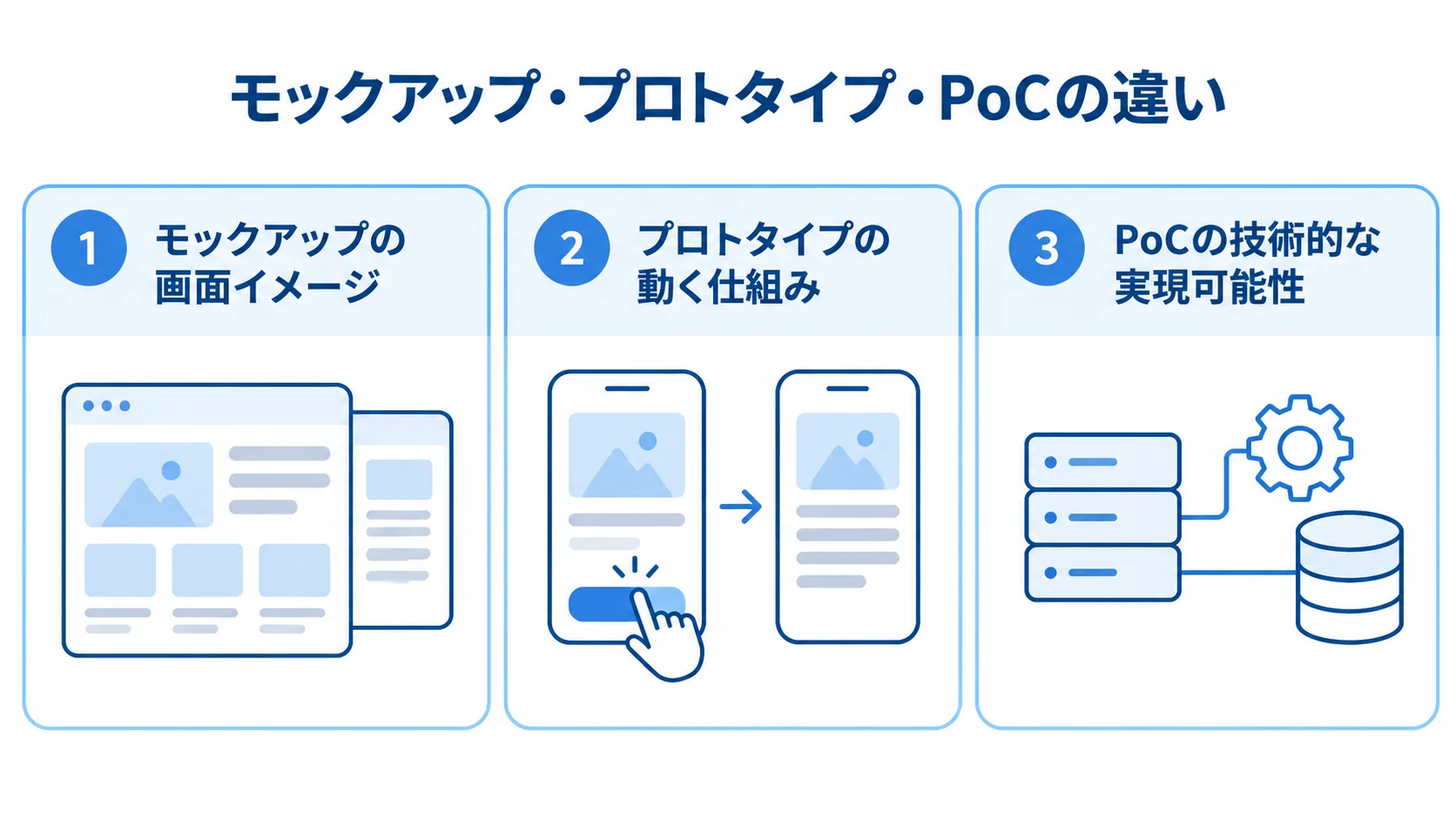 モックアップ・プロトタイプ・PoCで確かめる対象 モックアップ、プロトタイプ、PoCの検証対象を3枚のカードで示す図解