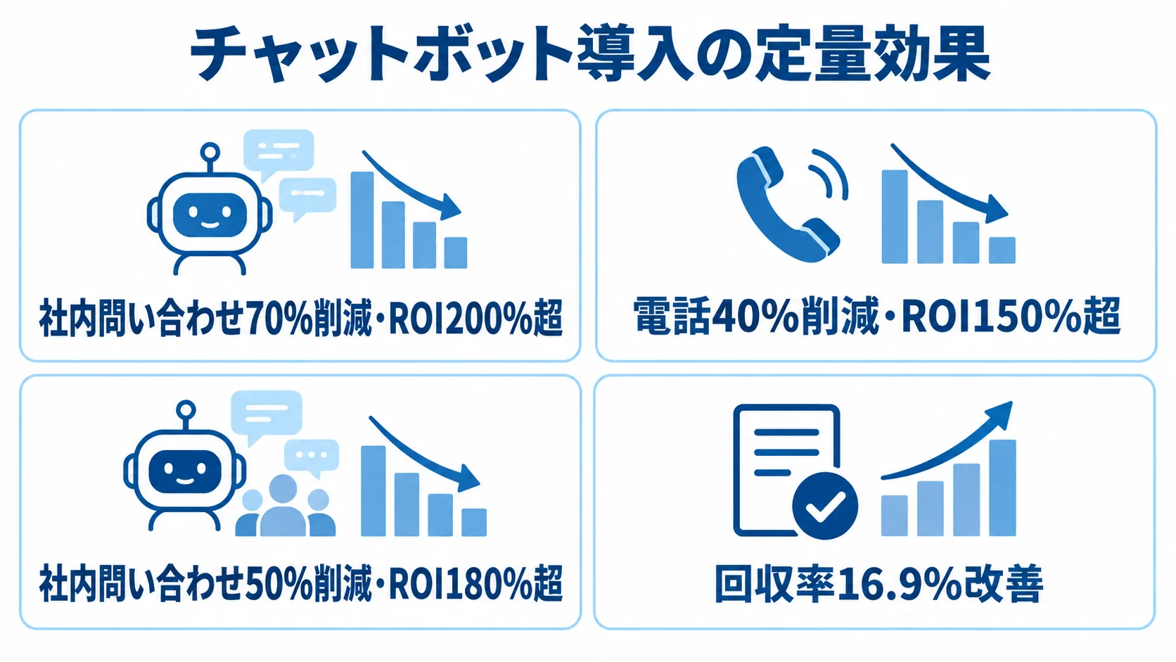 社内問い合わせと電話の削減、回収率の改善について、チャットボット導入事例の数値を4つ並べた図。