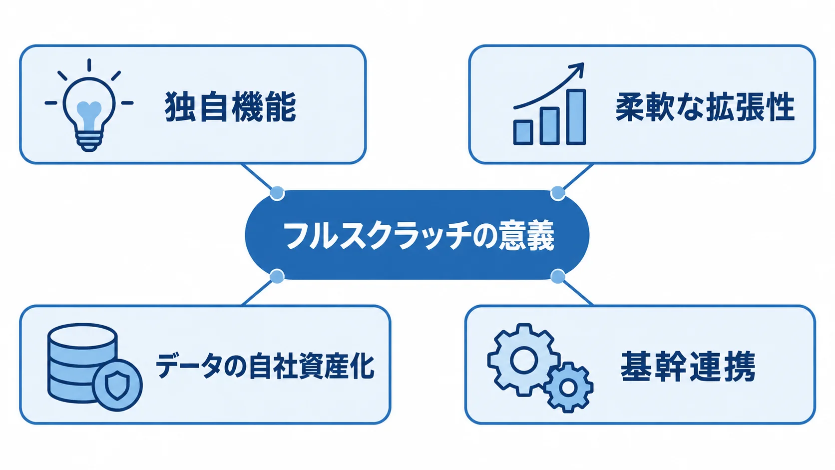 フルスクラッチで実現できる機能とデータ活用 フルスクラッチの意義として、独自機能、柔軟な拡張性、データの自社資産化、基幹連携を中央の題から放射状に示した図。