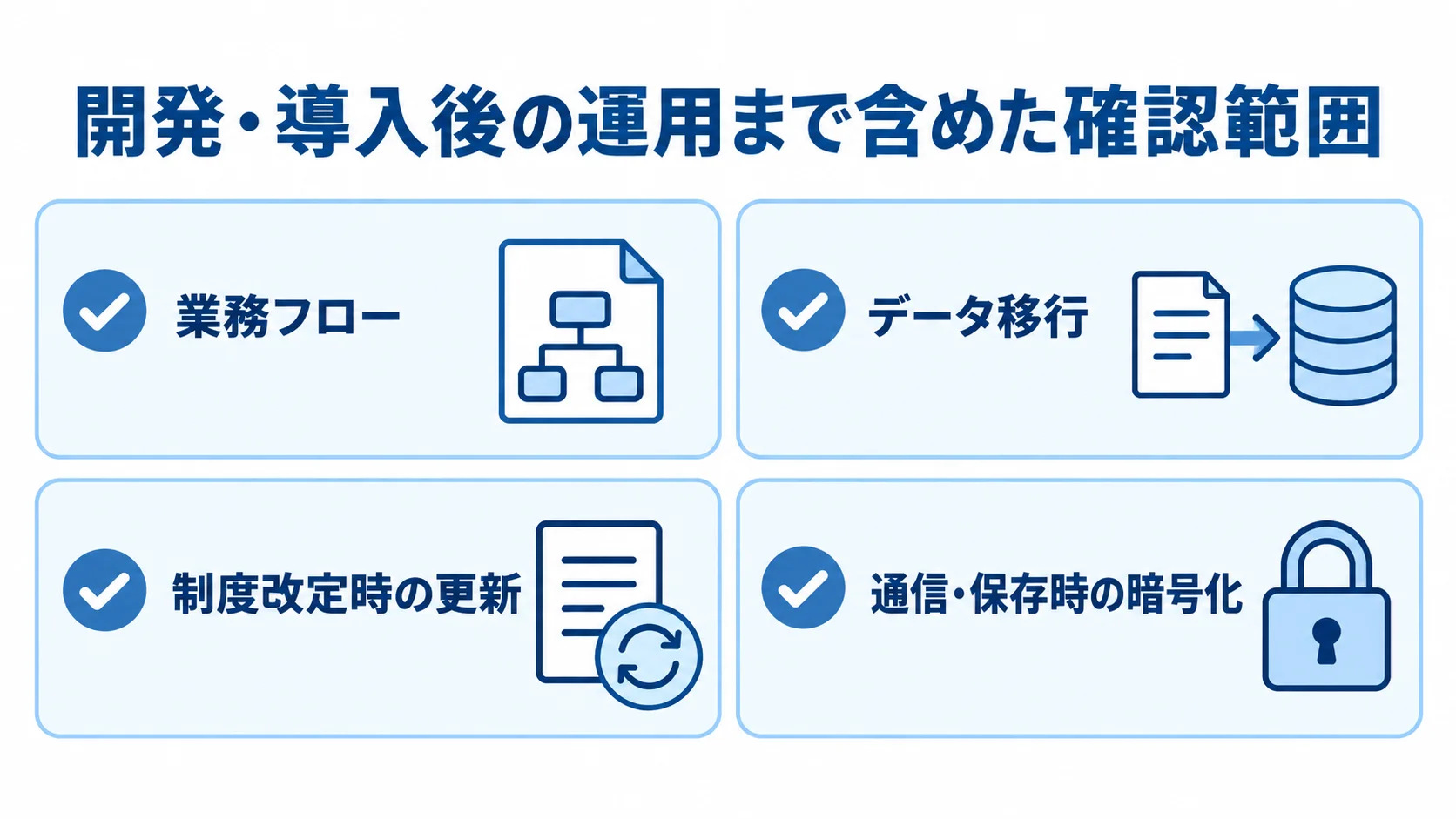 開発・導入後の確認範囲として、業務フロー、データ移行、制度改定時の更新、通信・保存時の暗号化を並べた図。