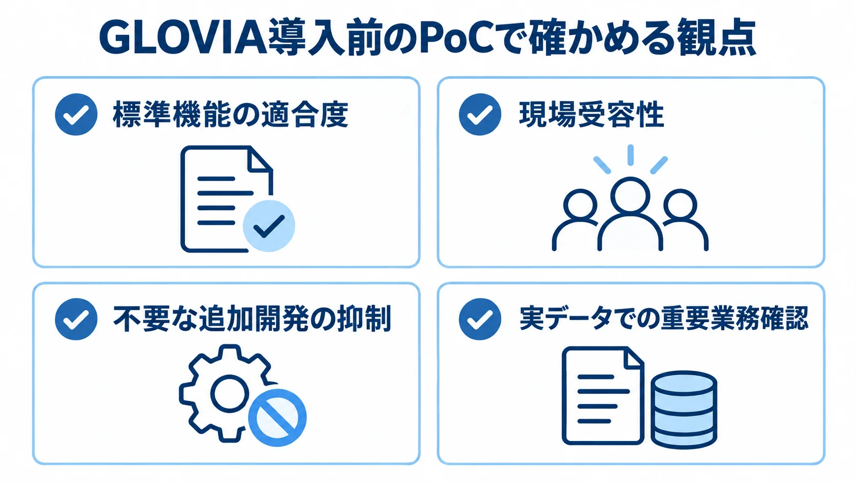GLOVIA導入前のPoCで確認する4つの観点 標準機能の適合度、現場受容性、不要な追加開発の抑制、実データでの重要業務確認を4枚のカードで示した図。