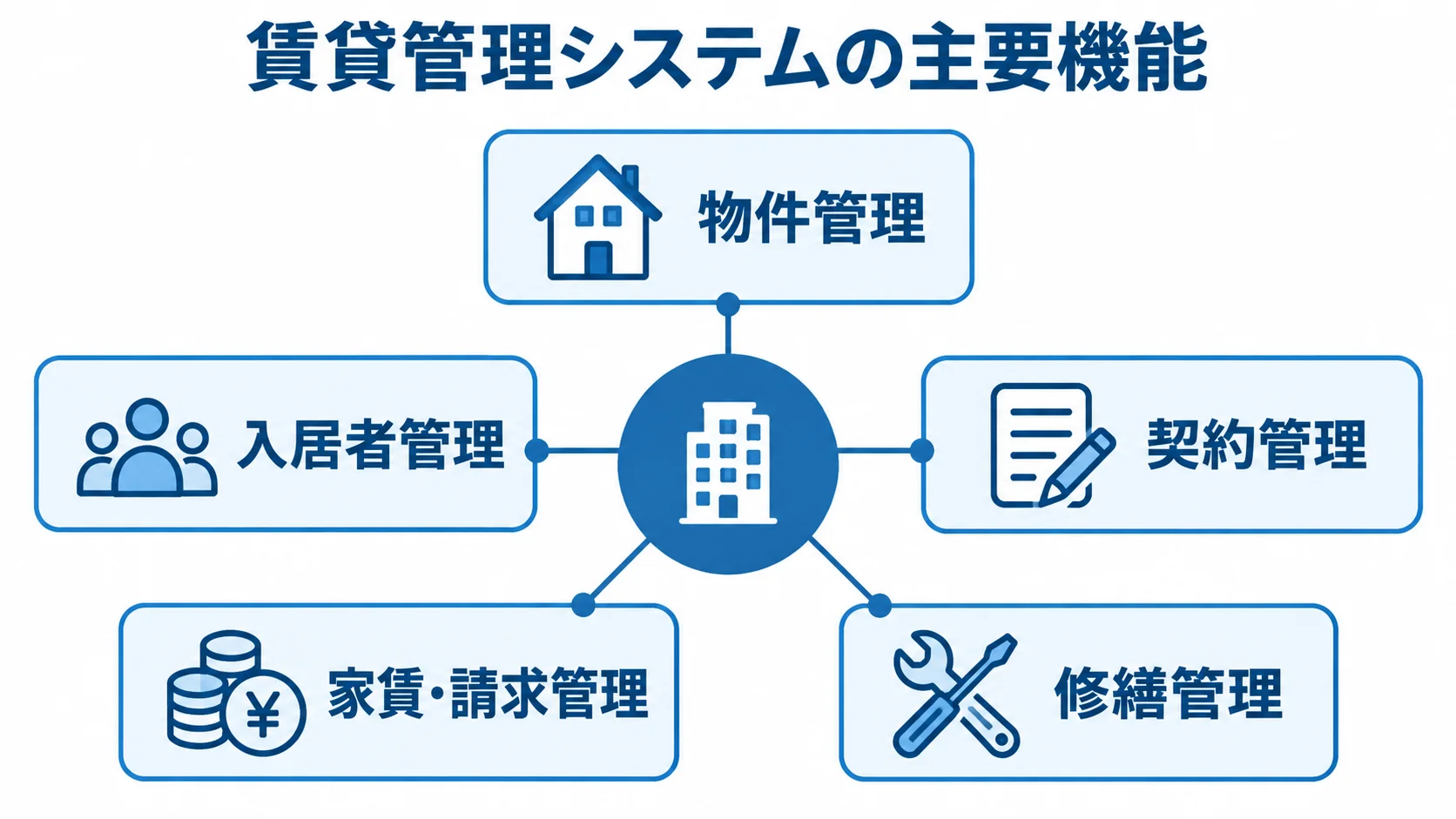 賃貸管理システムの主要機能を示すハブ図 賃貸管理システムを中心に、物件管理や入居者管理など5つの主要機能をつないだ図。