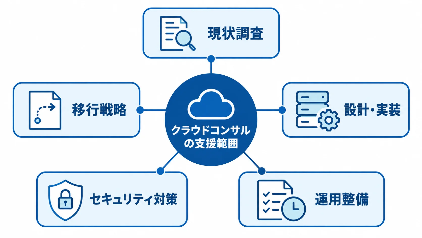 クラウドコンサルの支援範囲として、現状調査、移行戦略、設計・実装、セキュリティ対策、運用整備を示す図。