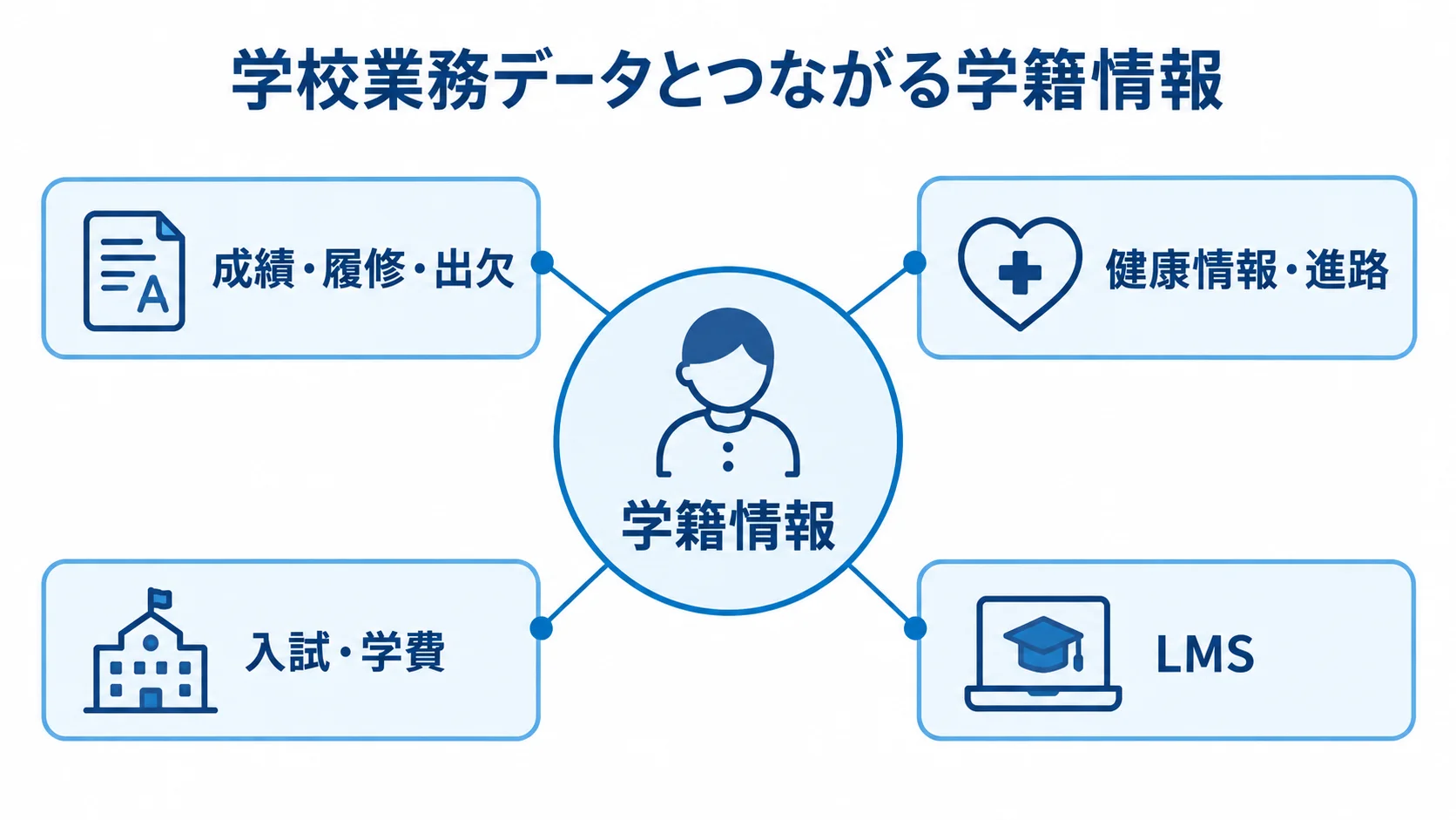 学校業務データと学籍情報のつながりを示す図 学籍情報を中心に、成績や履修、健康情報、入試や学費、LMSがつながる図。