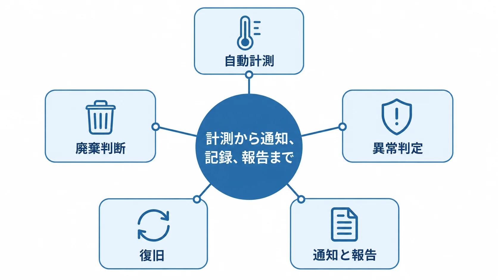 温度監視システムの計測と異常後対応の関係を示す図 自動計測から異常判定、通知と報告、復旧、廃棄判断へ広がる温度監視の全体像を示した図。