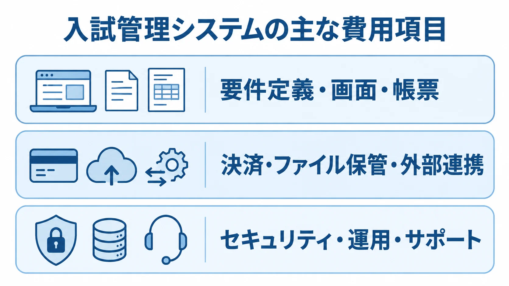 入試管理システムの見積もりに含める3つの費用領域 入試管理システムの費用項目を、要件定義・画面・帳票、決済・ファイル保管・外部連携、セキュリティ・運用・サポートの3層に整理した図。