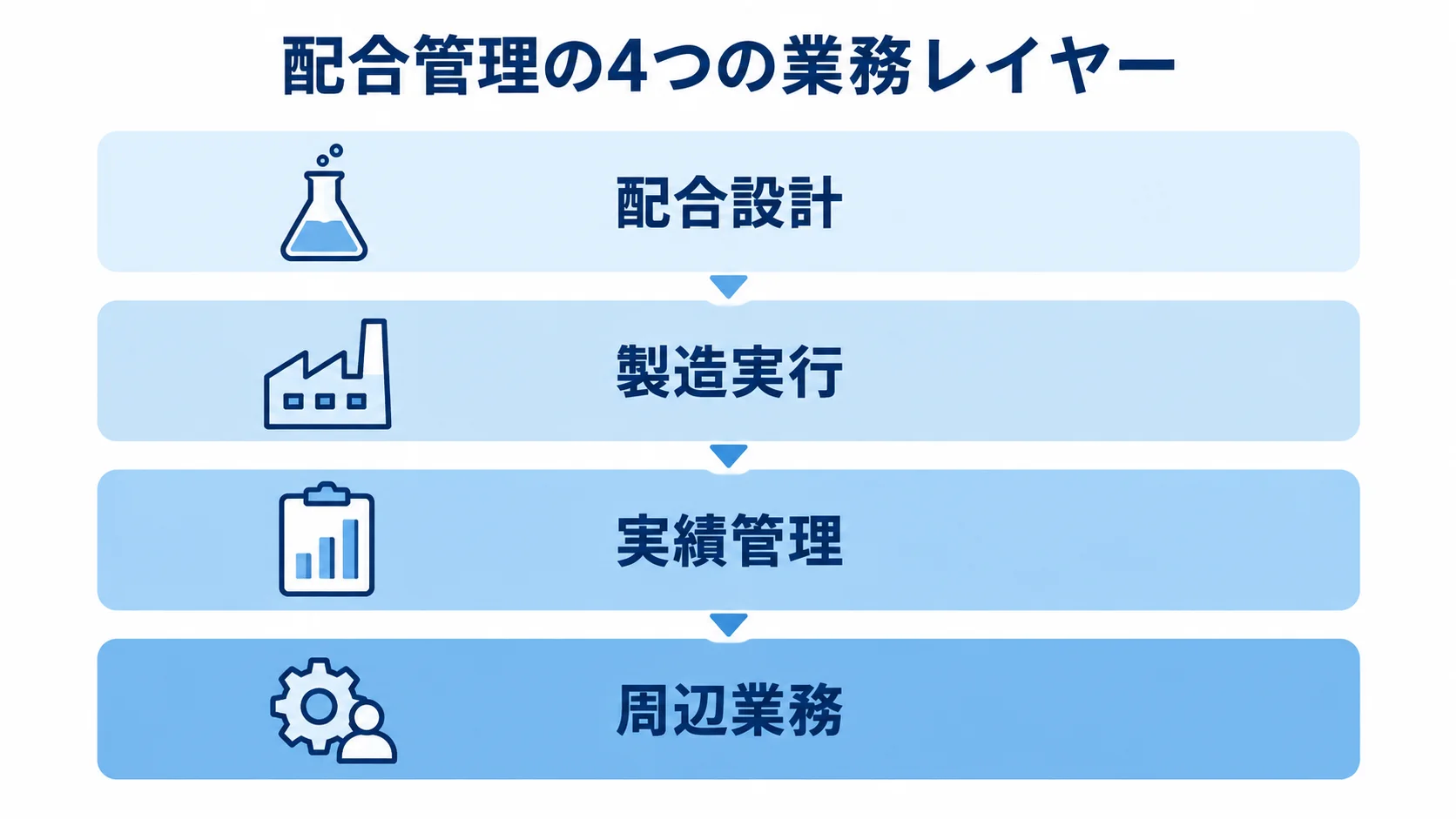 配合設計、製造実行、実績管理、周辺業務を4層で示す図。