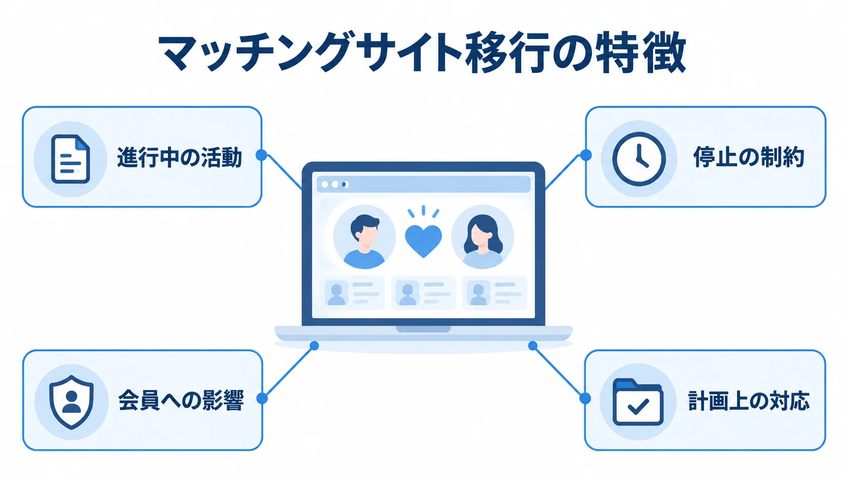 稼働中のマッチングサイト移行で考慮する活動、停止の制約、会員への影響、計画上の対応を示す図解。