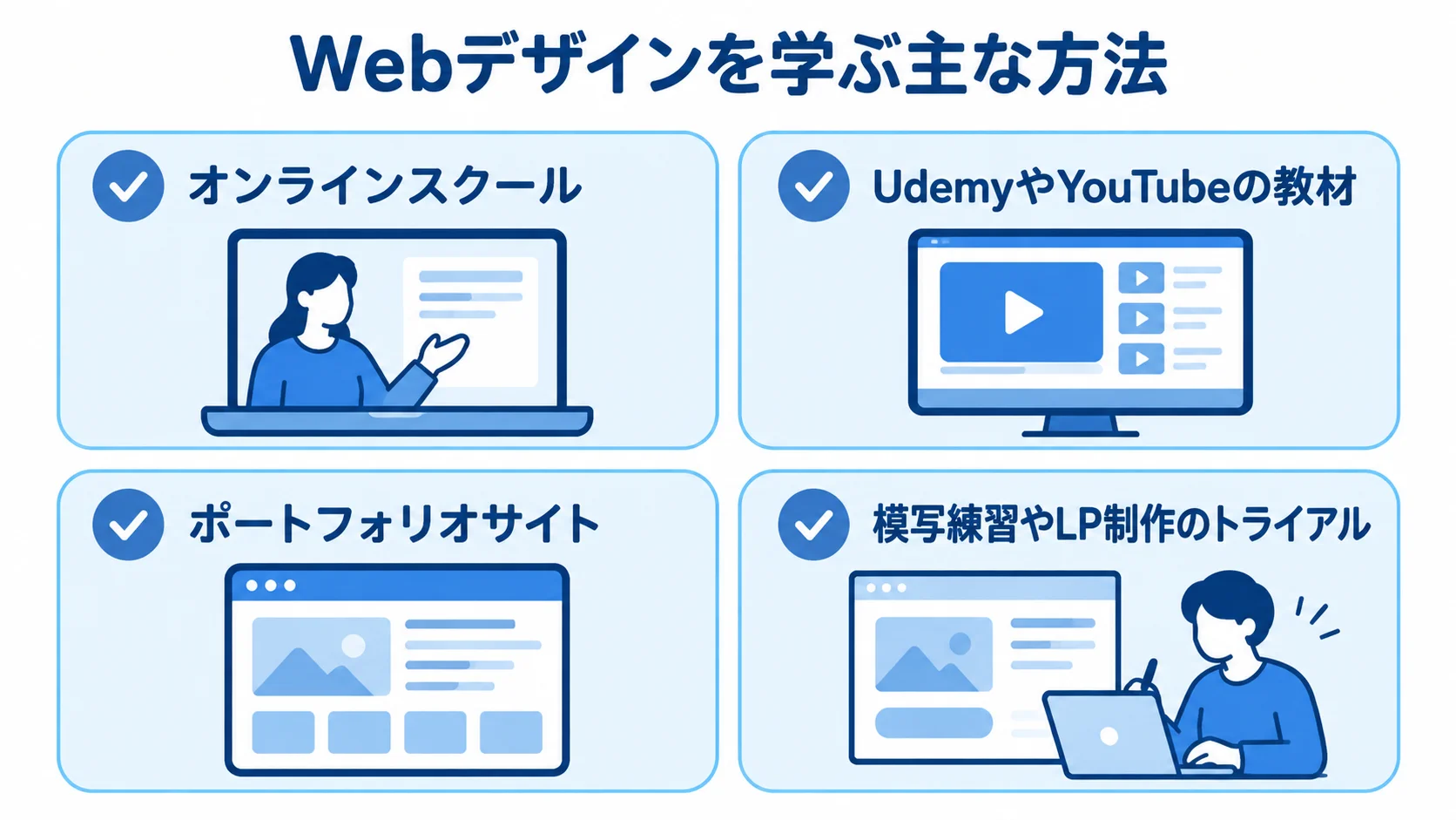 Webデザインの学習方法を4つのカードで示した図解 Webデザインの学習方法として、オンラインスクール、動画教材、ポートフォリオ制作、模写やLP制作の練習を並べた図解。