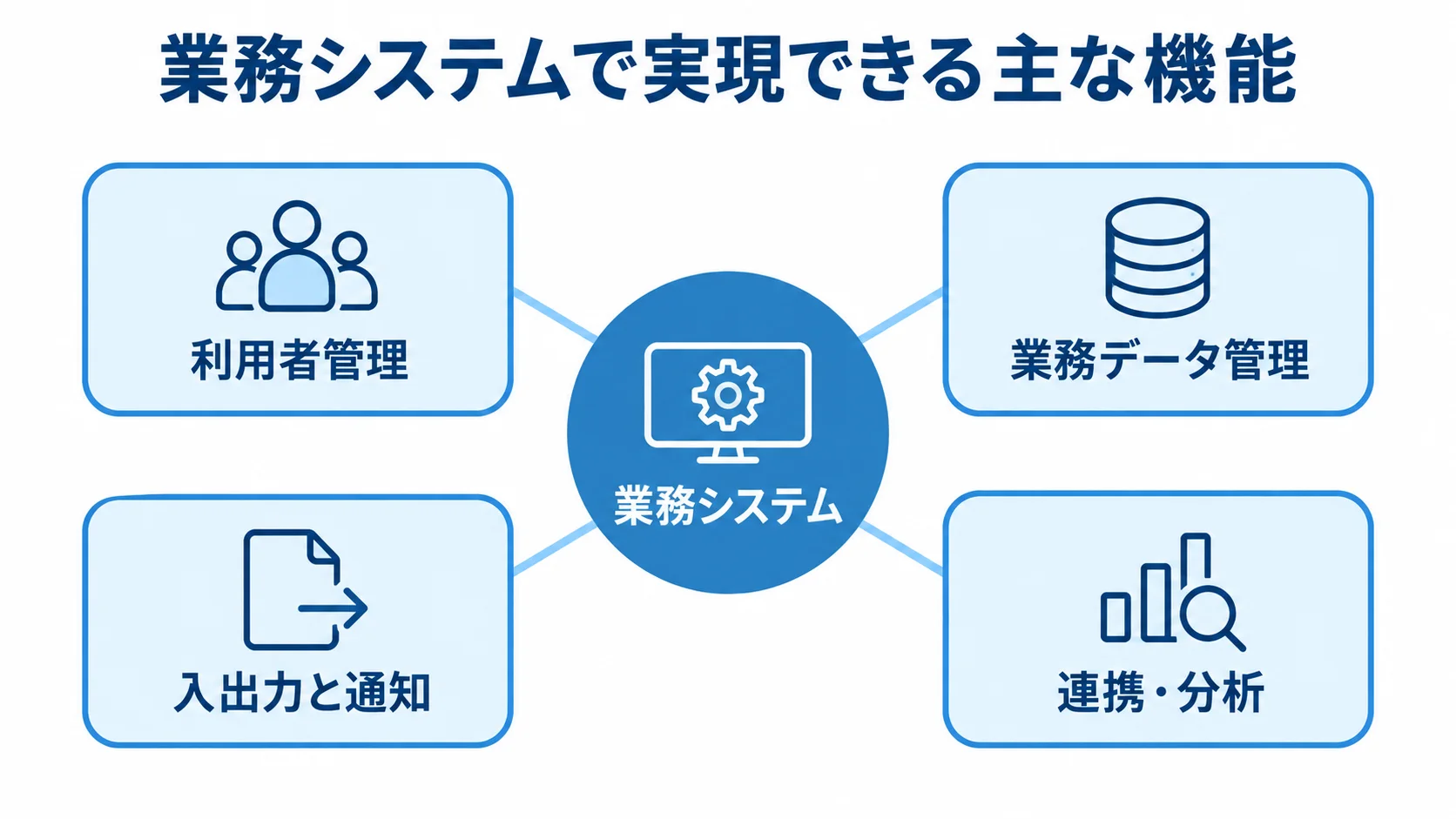 Flask業務システムの機能領域 Flask業務システムを中心に、利用者管理、業務データ管理、入出力と通知、連携・分析を示す図。