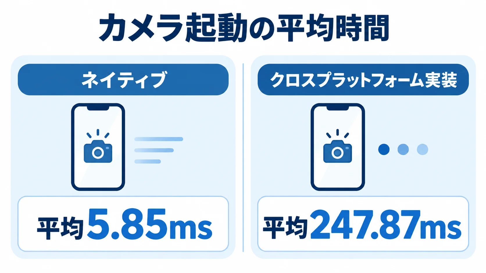 ネイティブとクロスプラットフォーム実装のカメラ起動時間比較 iOSのカメラ起動時間をネイティブとクロスプラットフォーム実装で比較した図。平均5.85msと平均247.87msを示す。