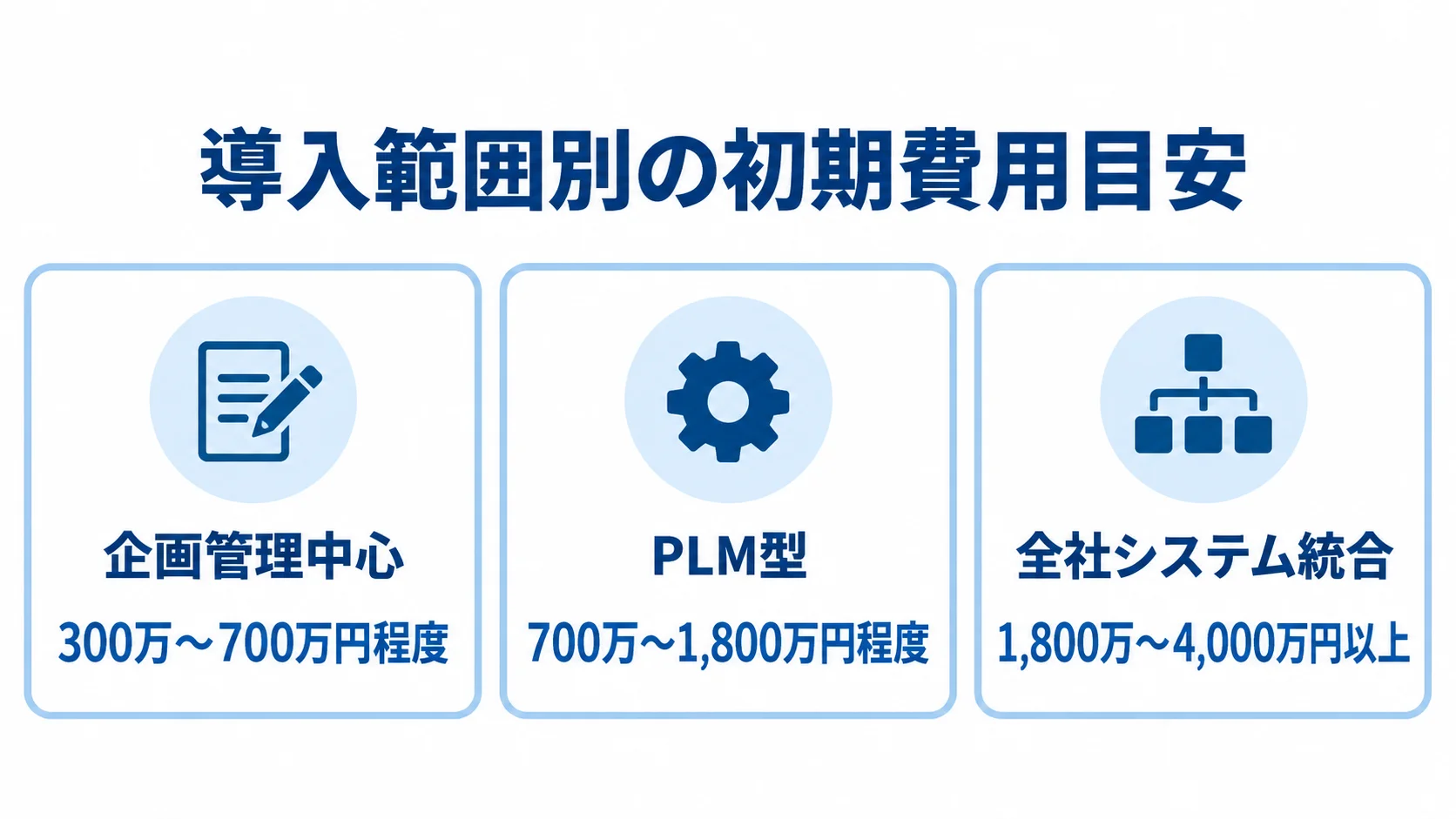企画管理中心、PLM型、全社システム統合の初期費用目安を並べた図。