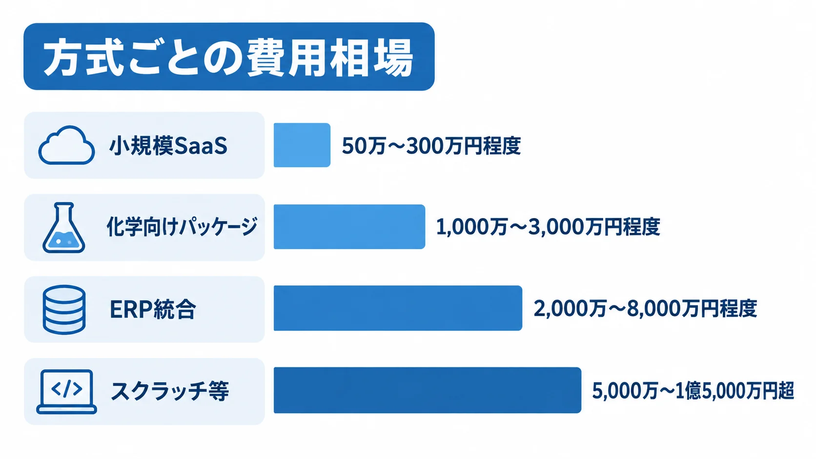 原料在庫管理システムの方式別費用相場 小規模SaaSからスクラッチ等まで、方式別の導入費用レンジを横棒で示した図。