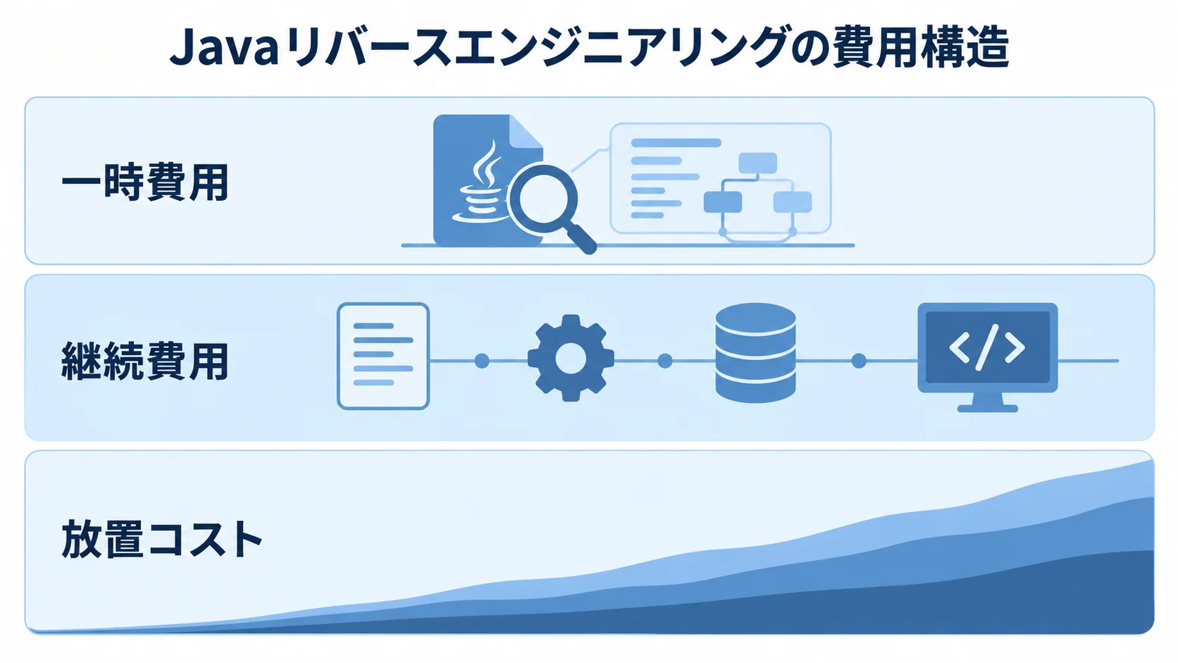 Javaリバースエンジニアリングの費用を一時費用、継続費用、放置コストの3層で示した図
