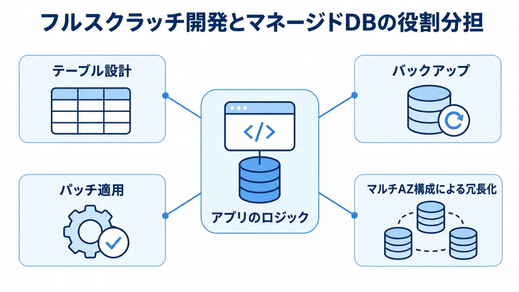 アプリのロジックとテーブル設計を独自に作り、バックアップやパッチ適用などをマネージドDBに任せる関係を示した図。