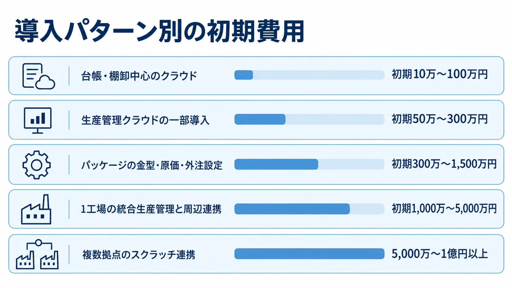 金型製造業向けシステムの導入範囲別初期費用 導入範囲別に5つのシステム導入パターンと本文記載の初期費用幅を並べた横棒図。