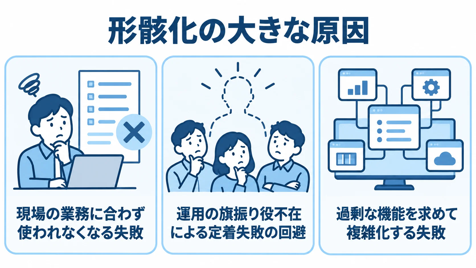 システムの形骸化につながる現場業務とのずれ、運用の旗振り役不在、過剰な機能を並べた図。