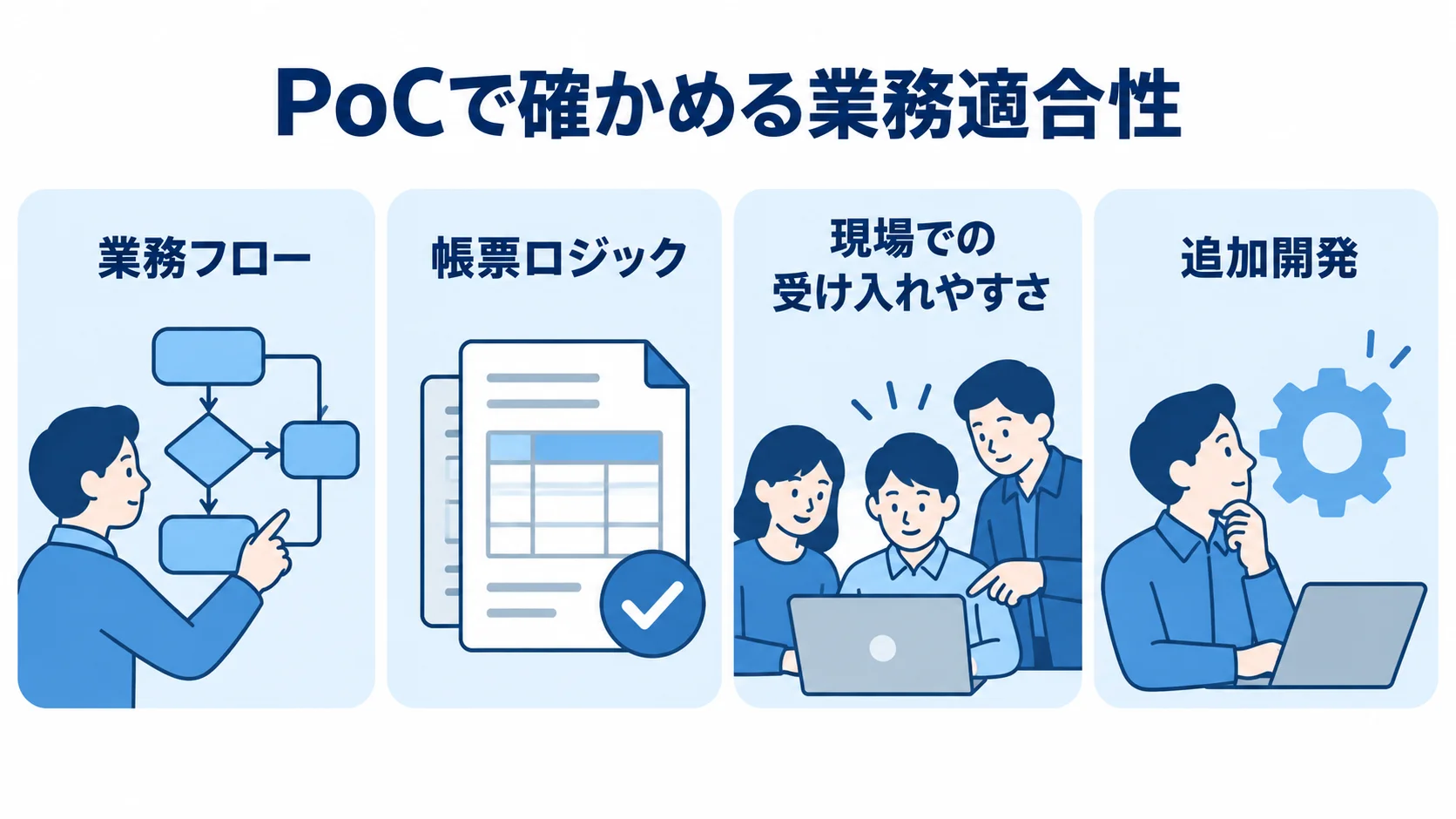 PoCで確認する業務適合性の4観点 業務フローや帳票、現場での受け入れやすさ、追加開発の4観点を並べたPoCの図解。
