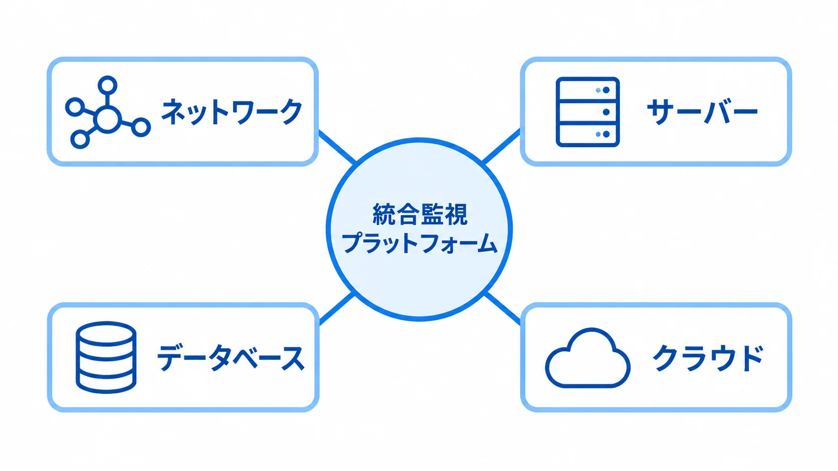 統合監視プラットフォームと主な監視対象 統合監視プラットフォームからネットワーク、サーバー、データベース、クラウドへ広がる監視対象を示した図。