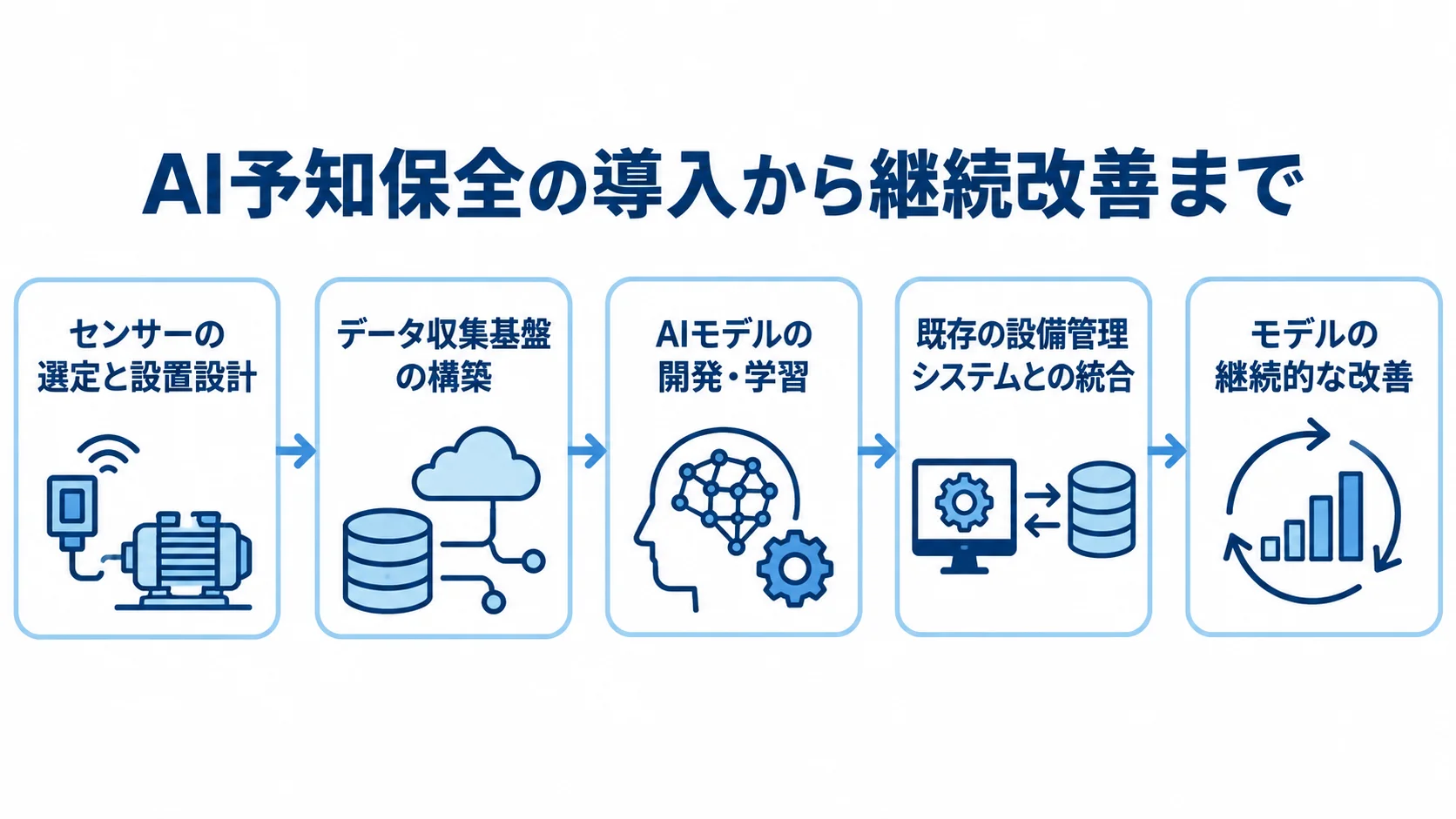 AI予知保全の導入工程と運用後の継続改善 センサー設計からデータ基盤、AIモデル、設備管理システムとの統合、継続改善へ進む導入工程図