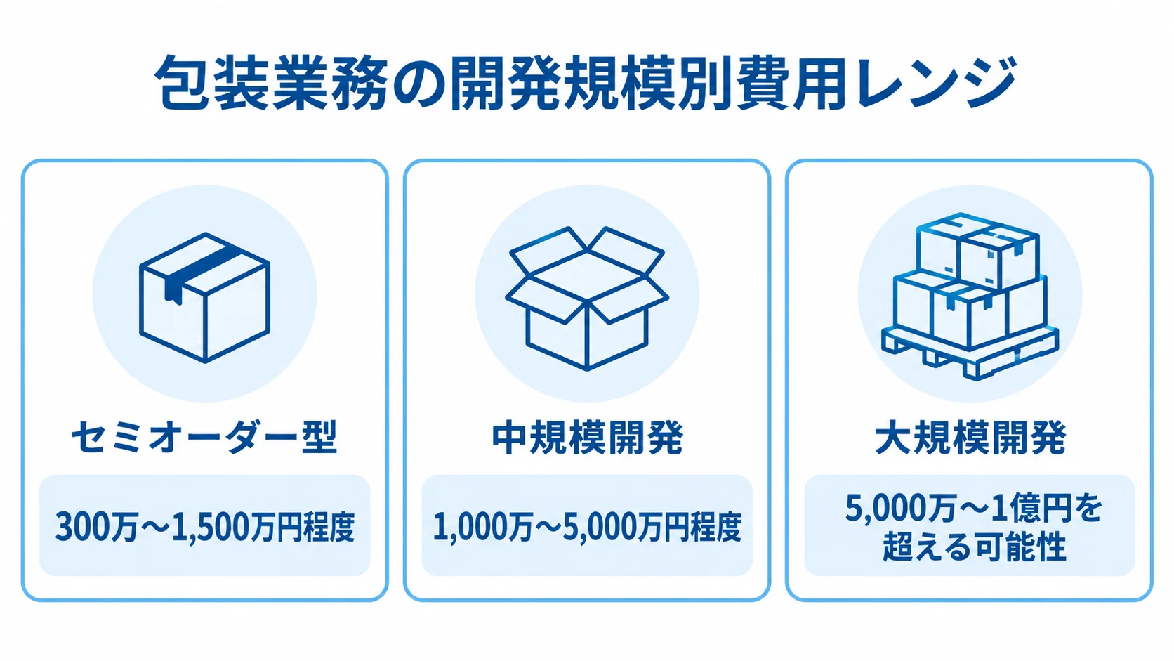 包装業務の開発規模別費用レンジ セミオーダー型、中規模開発、大規模開発の包装業務向け費用レンジを3枚のパネルで示した図。