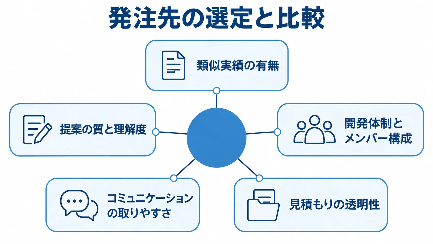発注先の選定と比較に使う5つの評価観点を示した図。
