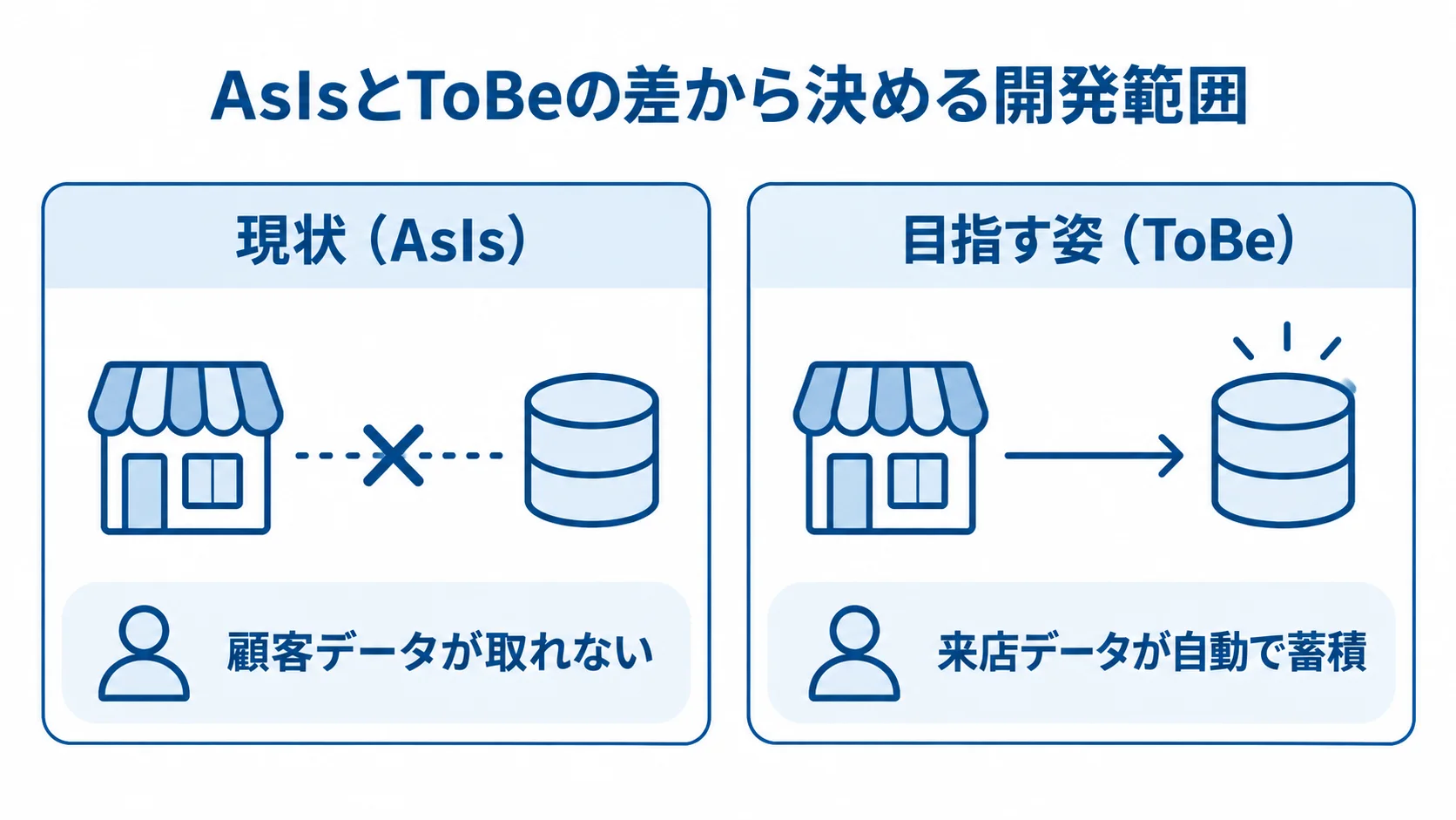 会員アプリ導入前の現状と導入後の目指す姿を、顧客データの状態で左右に比べた図解