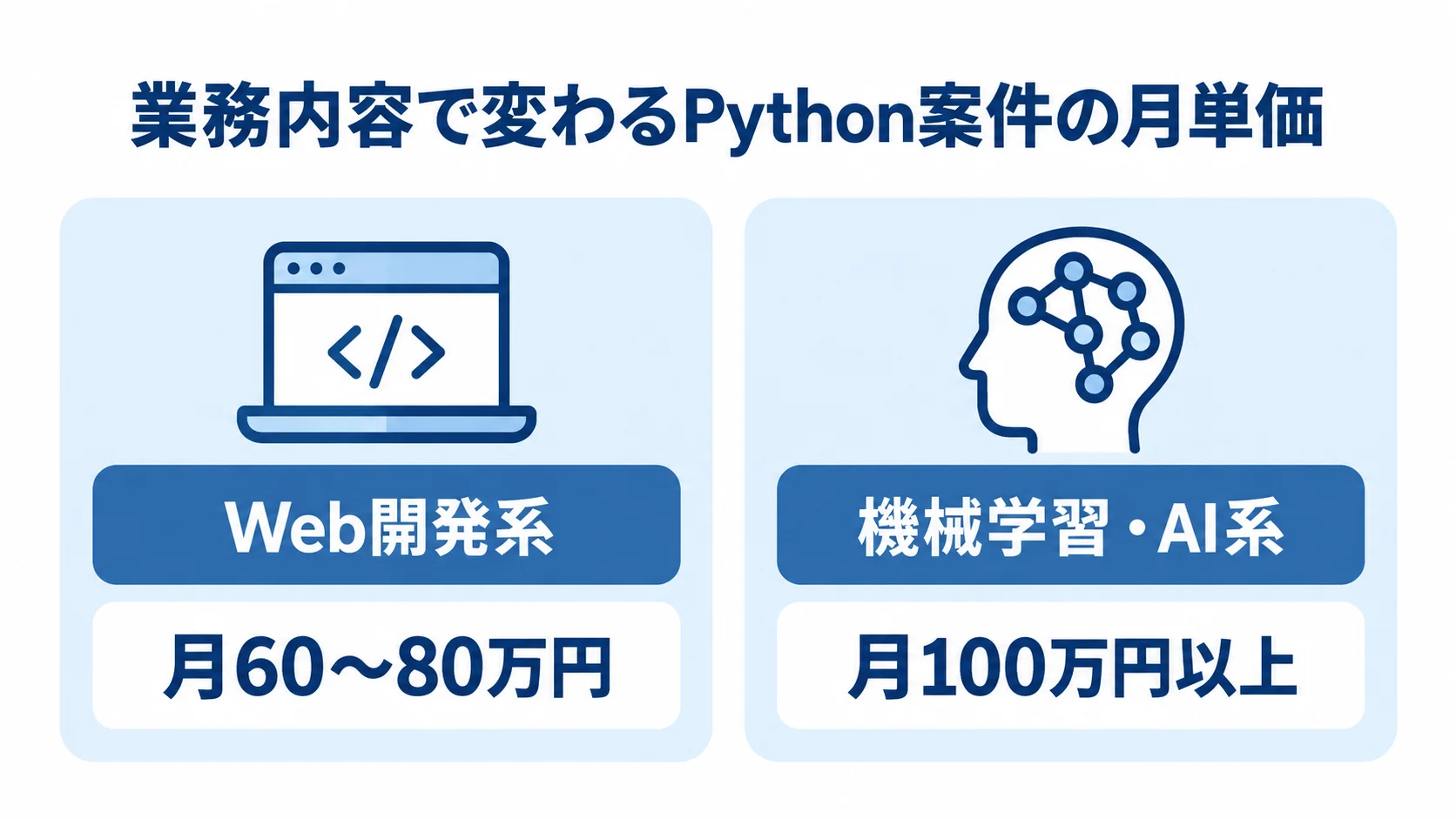 Python案件の業務別月単価の比較図 Web開発系と機械学習・AI系のPython案件について、月単価を左右2列で比べた図。