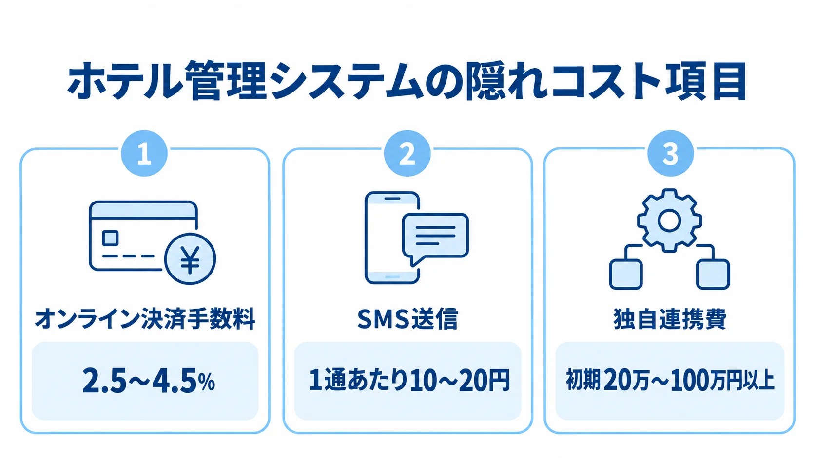 オンライン決済、SMS送信、独自連携の費用目安を並べた図