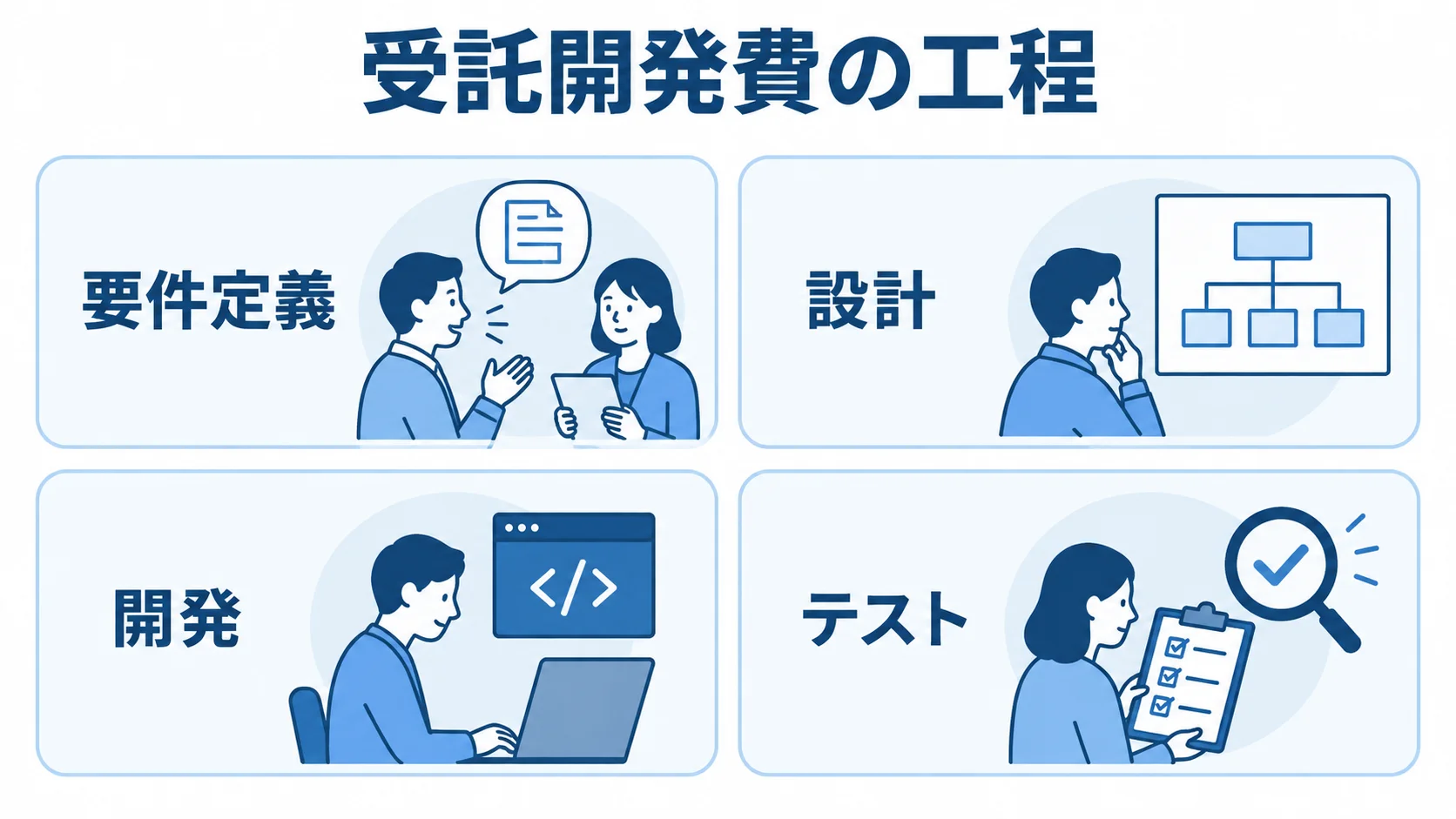 受託開発費を要件定義、設計、開発、テストの4工程に分けたパネル図