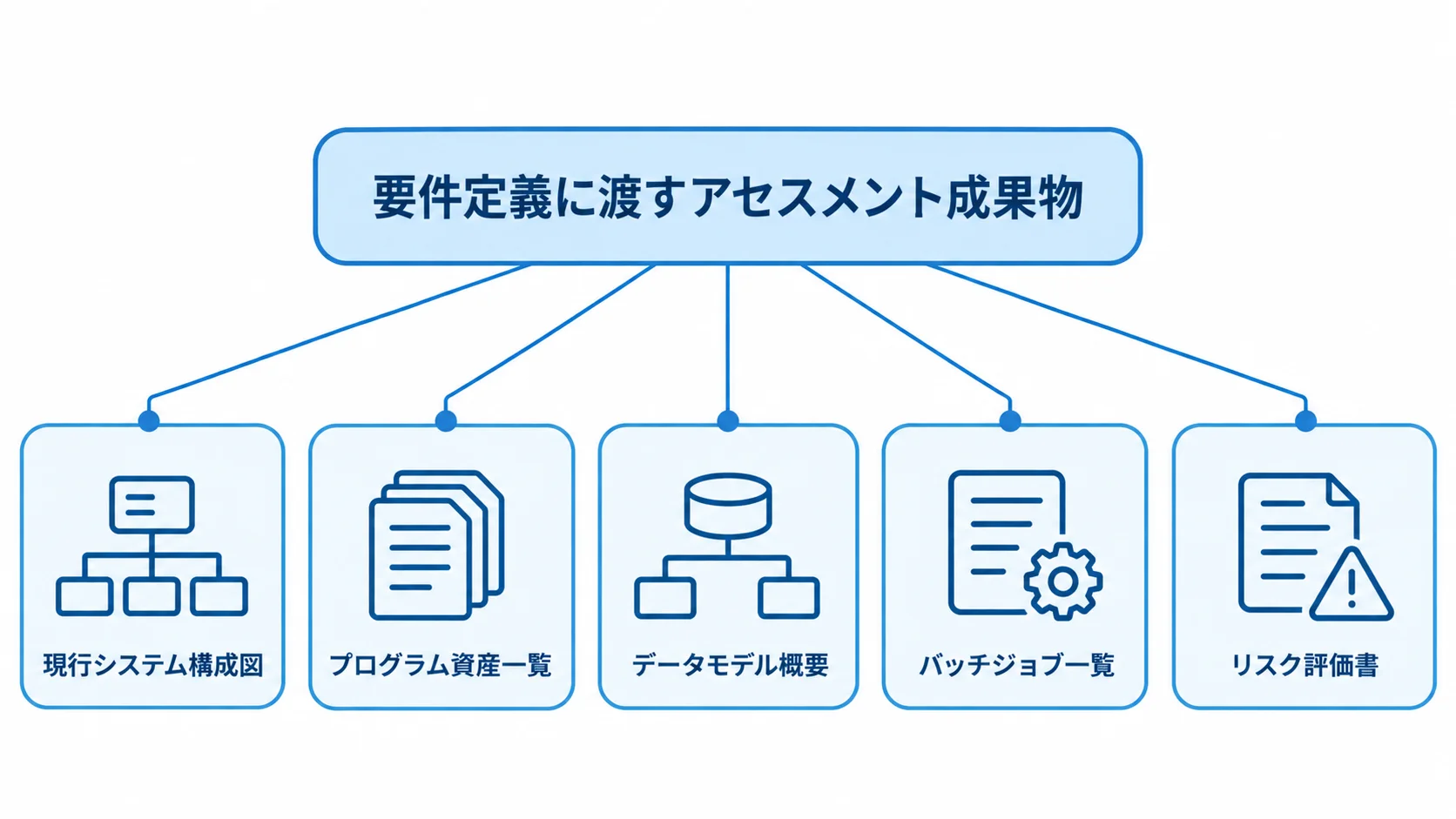 アセスメント成果物の全体像 要件定義に渡す5つのアセスメント成果物を示す図解