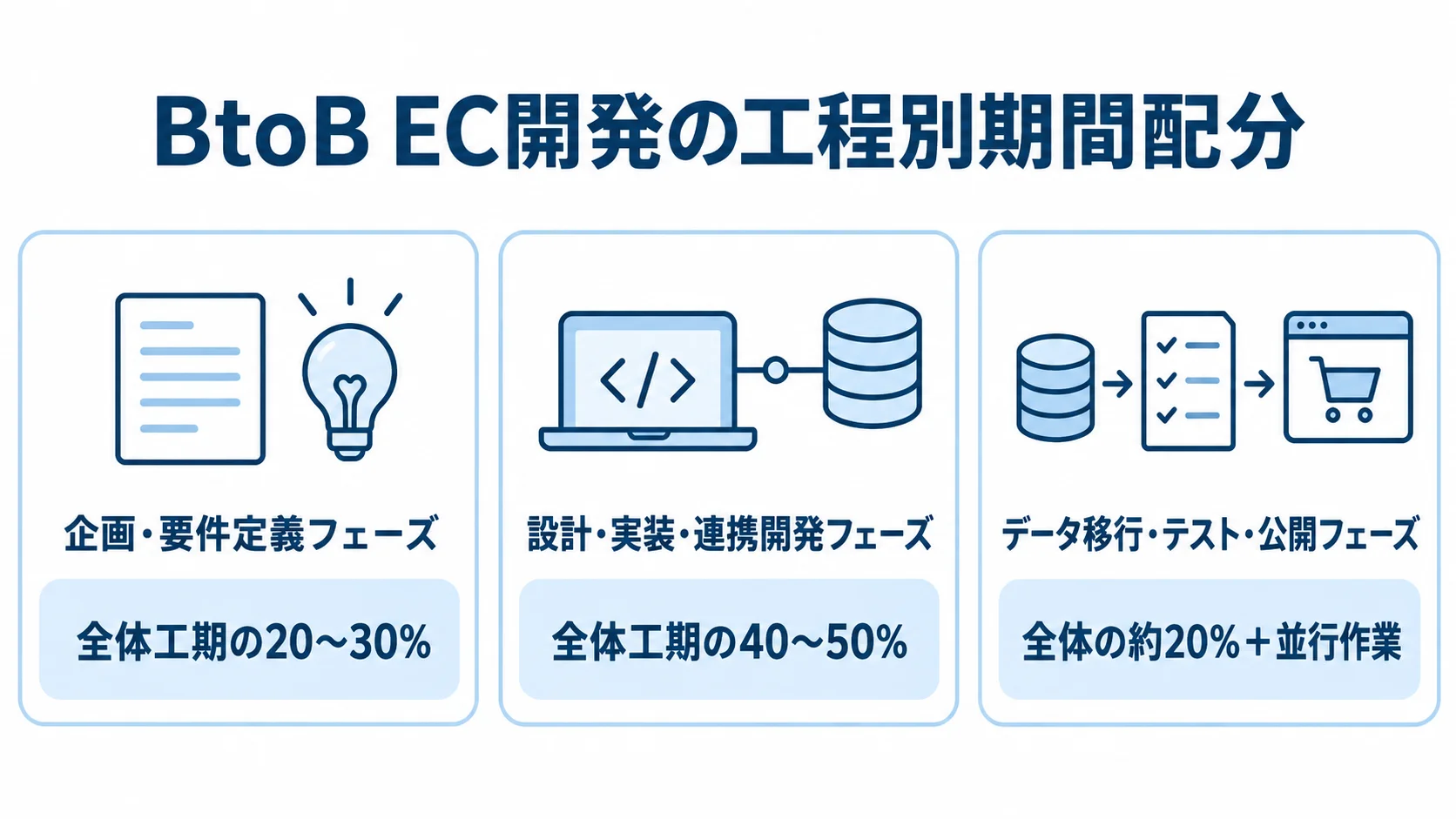 BtoB EC開発の工程ごとの期間配分を示す図 企画・要件定義、設計・実装・連携開発、データ移行・テスト・公開の期間配分を3枚のパネルで示した図。