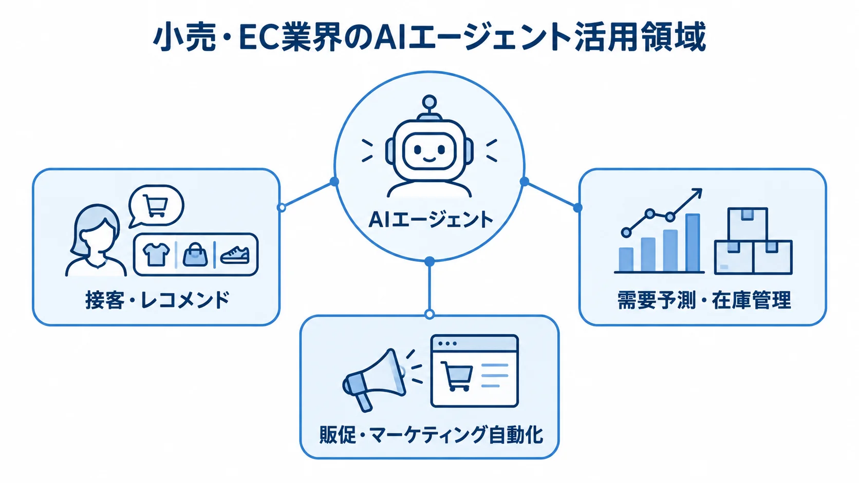 小売・EC業界におけるAIエージェントの活用領域を示す図解 AIエージェントを中心に、接客・レコメンド、需要予測・在庫管理、販促・マーケティング自動化を結んだ図解。