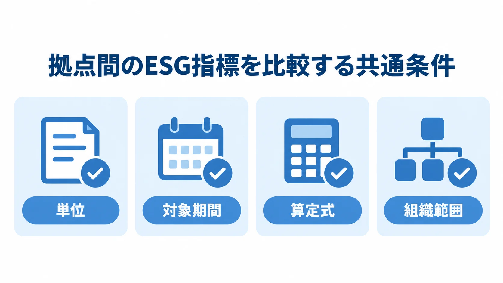 ESG指標の比較に必要な共通条件 拠点間でESG指標を比べるための単位、対象期間、算定式、組織範囲を4枚のカードで示す図。