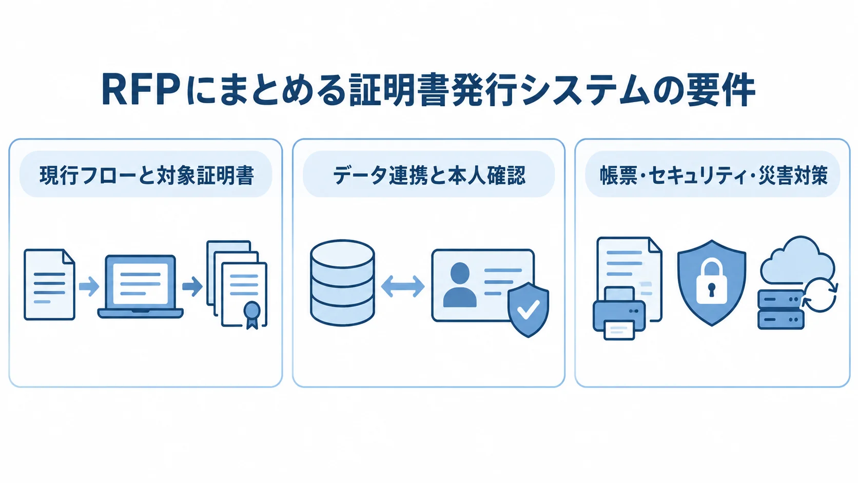 証明書発行システムのRFP要件を整理する3領域 RFPの要件を現行業務、連携と本人確認、帳票と安全対策の3領域に分けた図