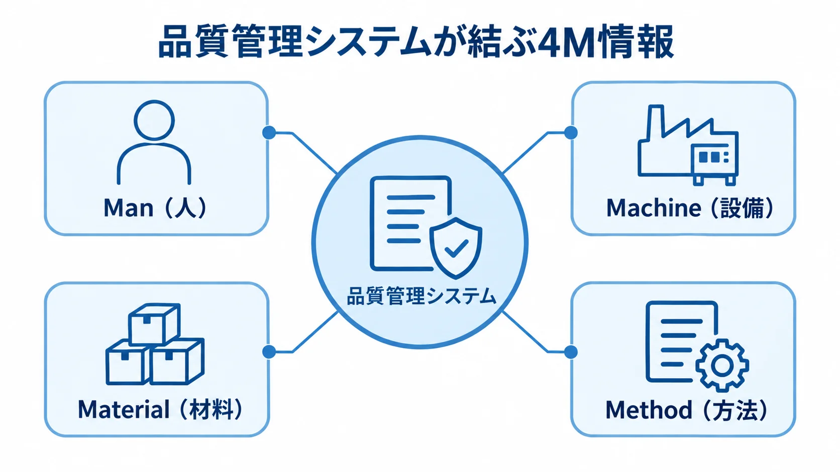 品質管理システムで結び付ける4M情報 品質管理システムを中央に置き、Man(人)、Machine(設備)、Material(材料)、Method(方法)の4M情報を周囲に示した図解。