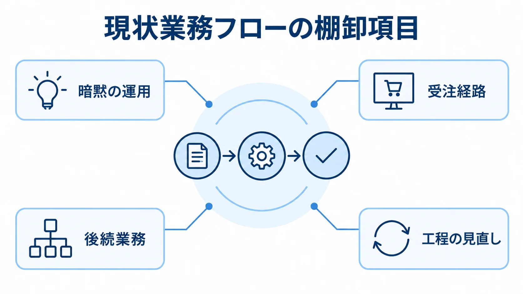 現状業務フローの棚卸で確認する項目を示した図 業務フロー図の周囲に、暗黙の運用、受注経路、後続業務、工程の見直しを配置した図解。