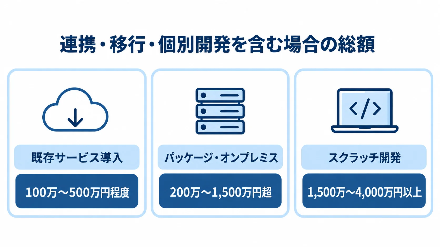 連携・移行・個別開発を含む導入総額の比較 既存サービス導入、パッケージ・オンプレミス、スクラッチ開発の導入総額レンジを並べた図解。