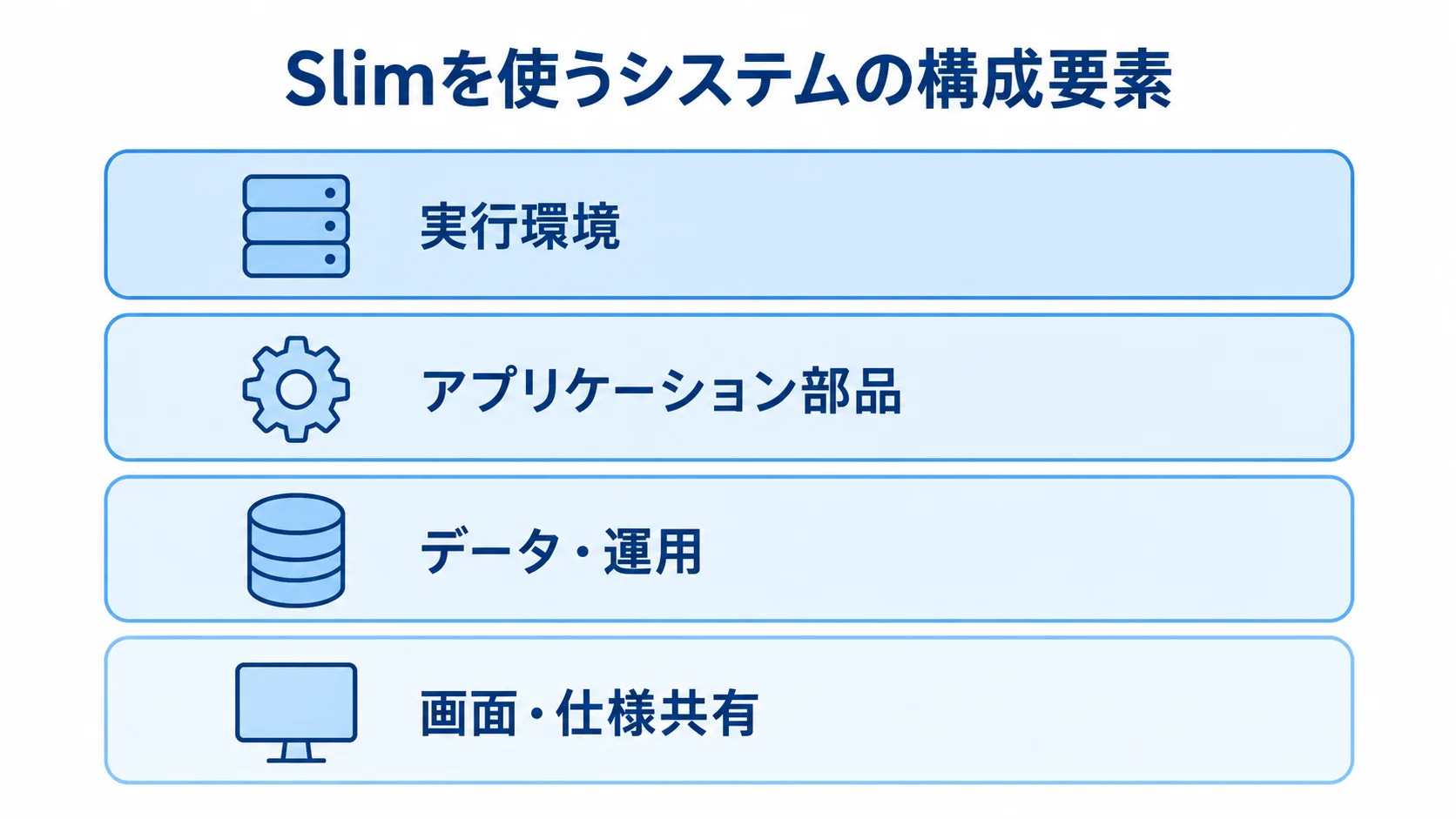 Slimを使うシステムの構成要素 Slimを使うシステムを実行環境、アプリケーション部品、データ・運用、画面・仕様共有の4層で示した図