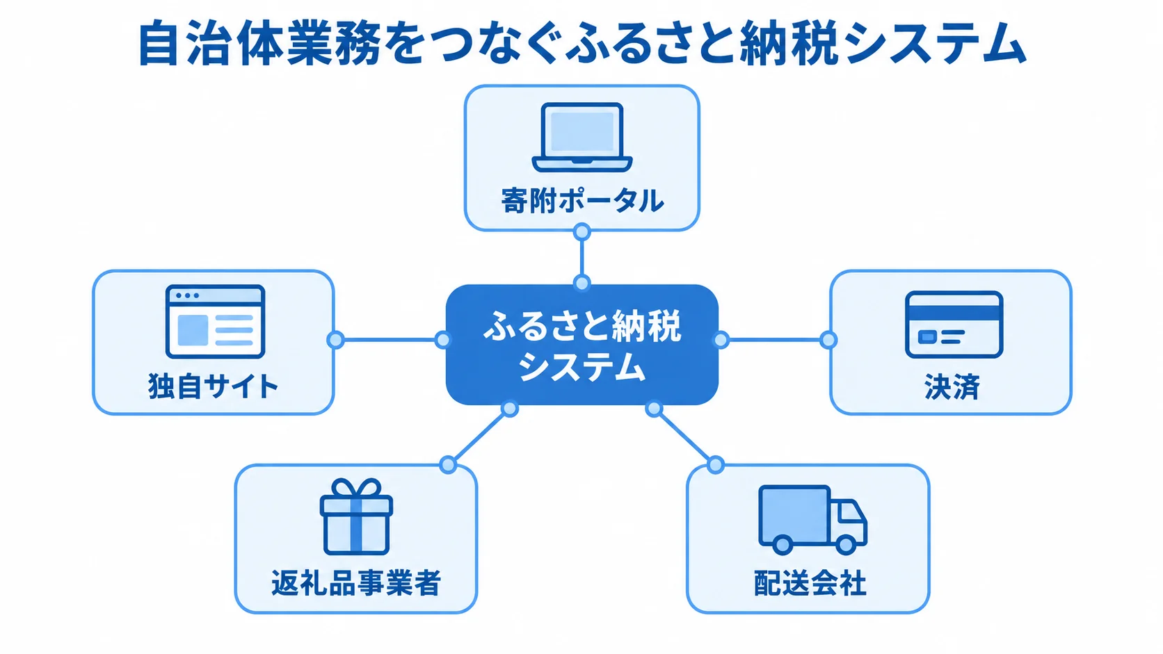 自治体業務をつなぐふるさと納税システムの接続先 ふるさと納税システムを中心に、寄附ポータルや決済、配送会社などの接続先を示した図。