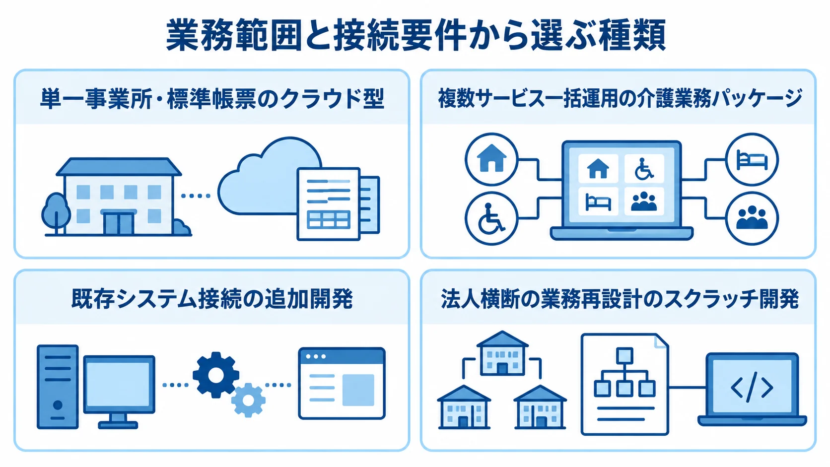 単一事業所から法人横断までの業務範囲と既存システム接続に応じた4種類の選択肢を、パネルで整理した図。