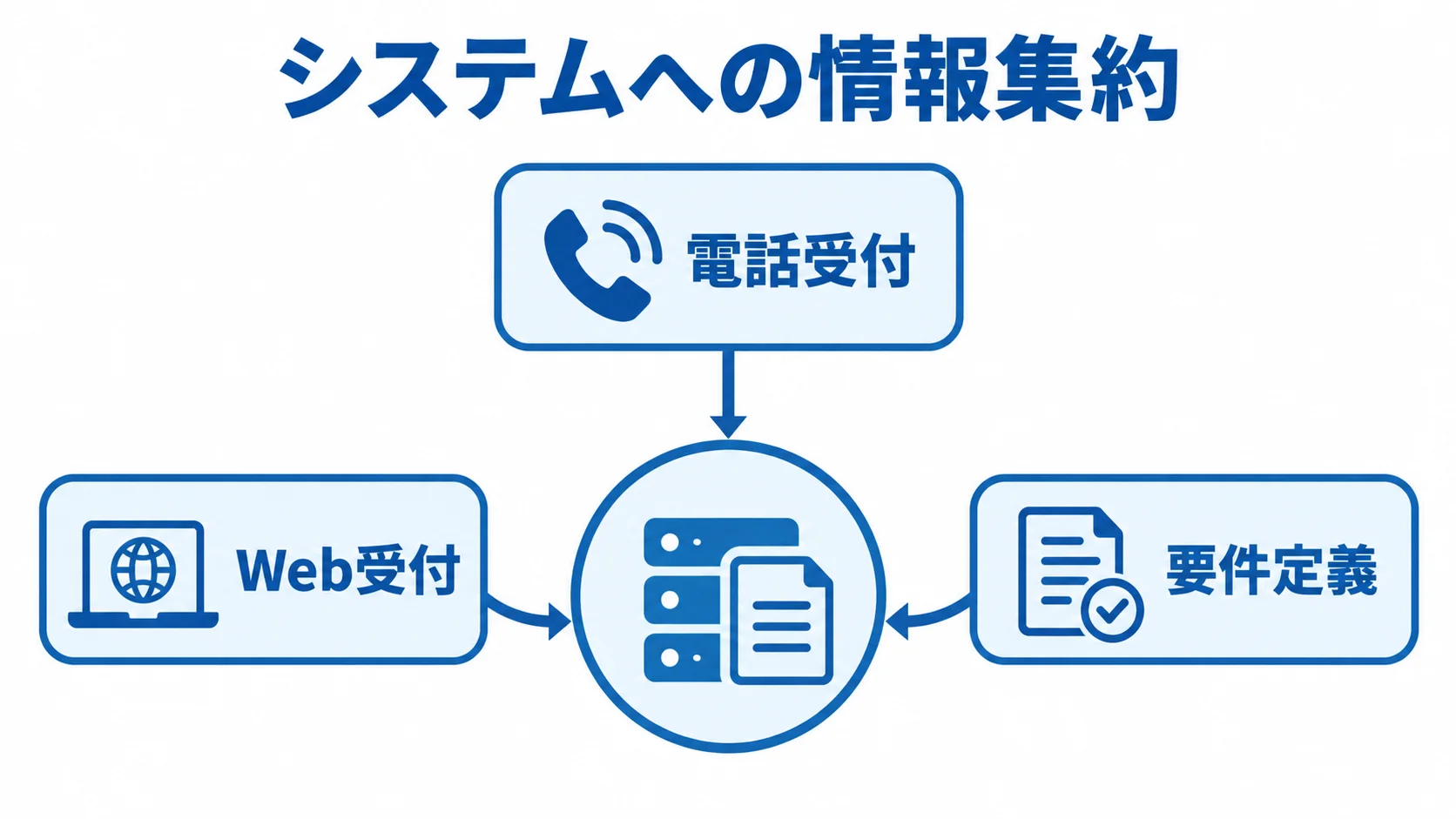 賃貸管理システムへの情報集約を示す図 システムを中心に電話受付、Web受付、要件定義を配置し、情報の集約を表した図解。