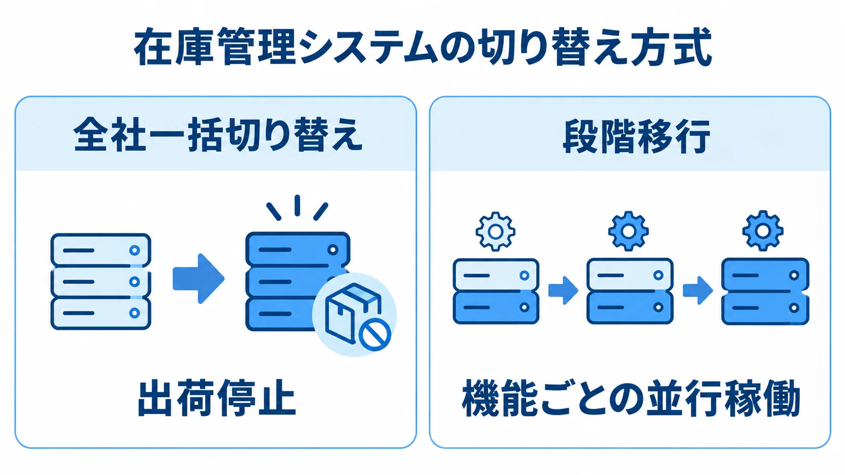 在庫管理システムの全社一括切り替えと段階移行の比較図 全社一括切り替えによる出荷停止と、段階移行による機能ごとの並行稼働を対比した図。
